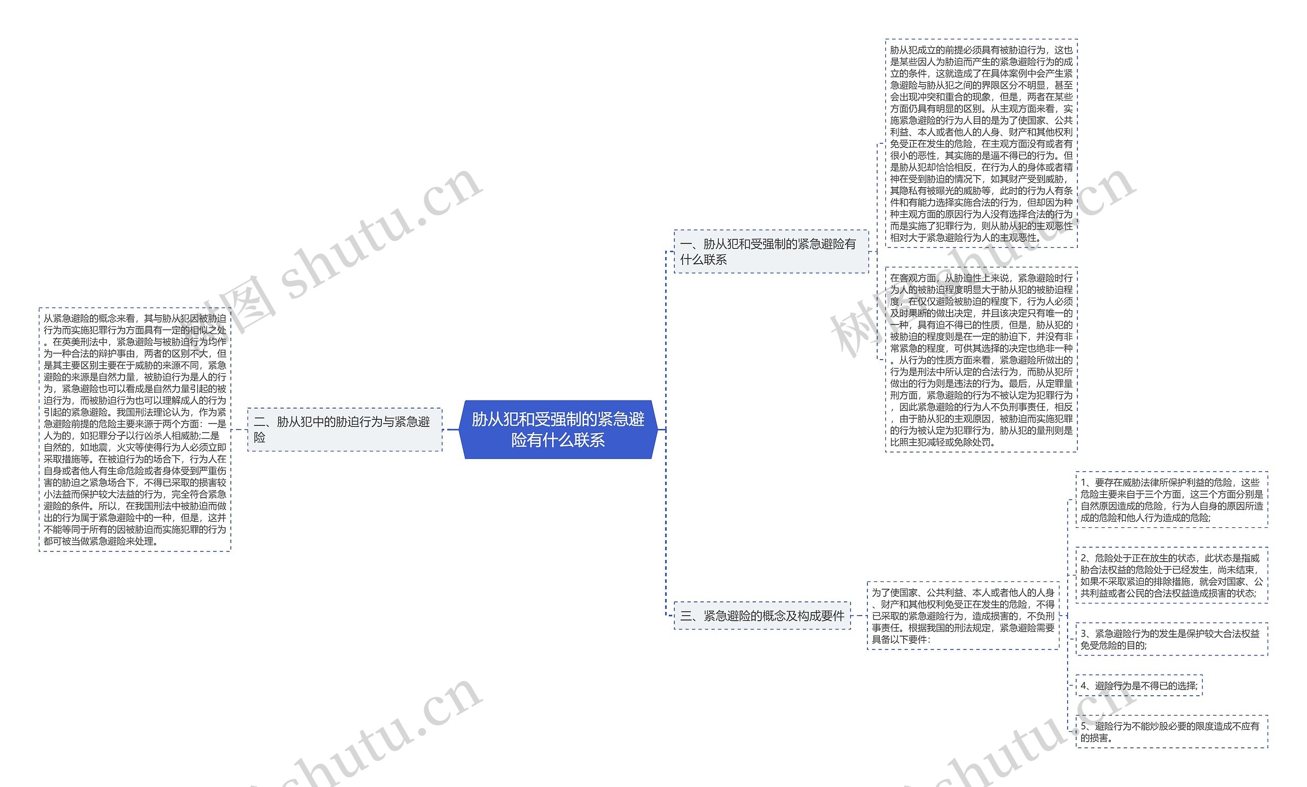 胁从犯和受强制的紧急避险有什么联系思维导图