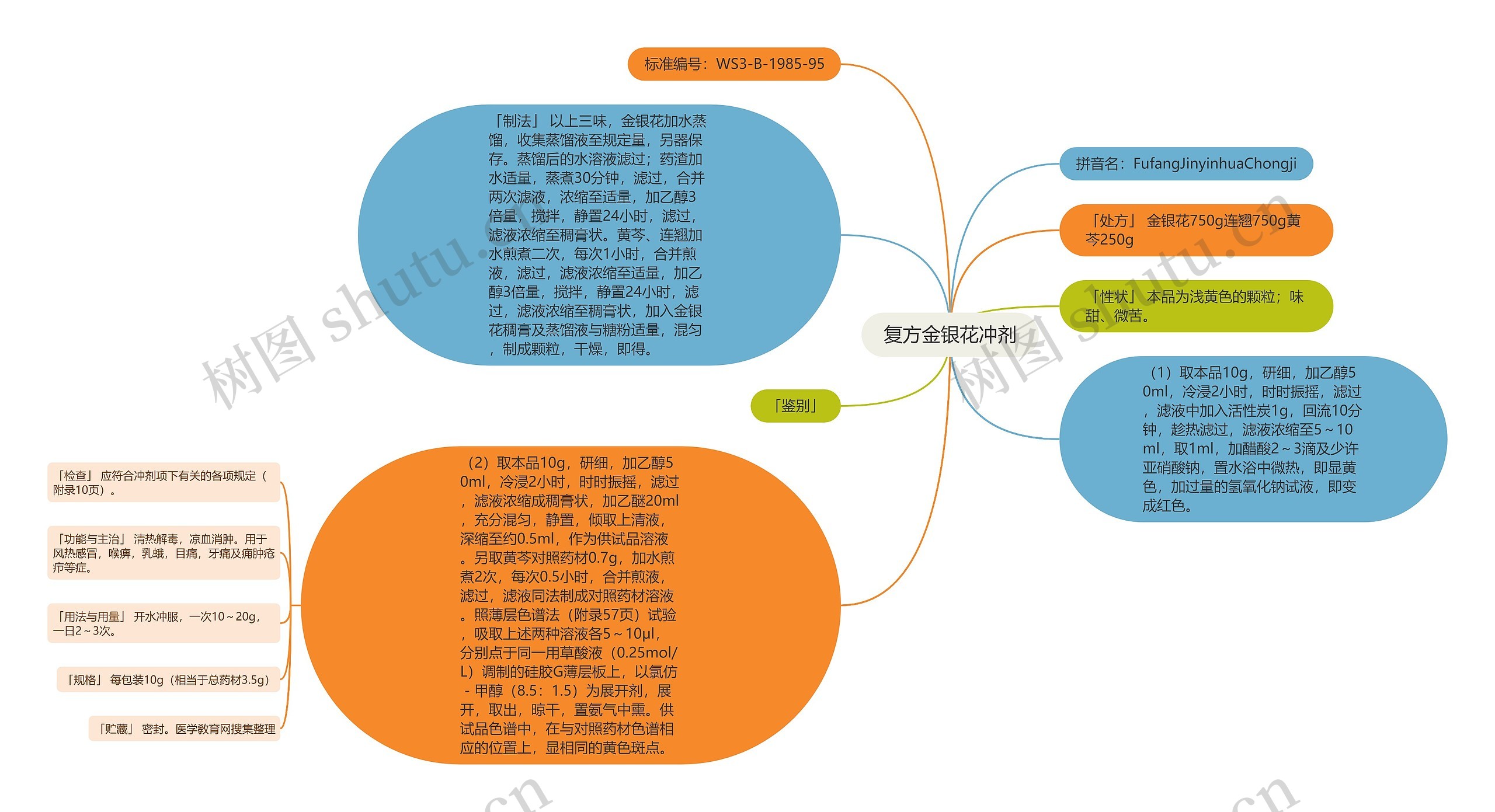 复方金银花冲剂思维导图