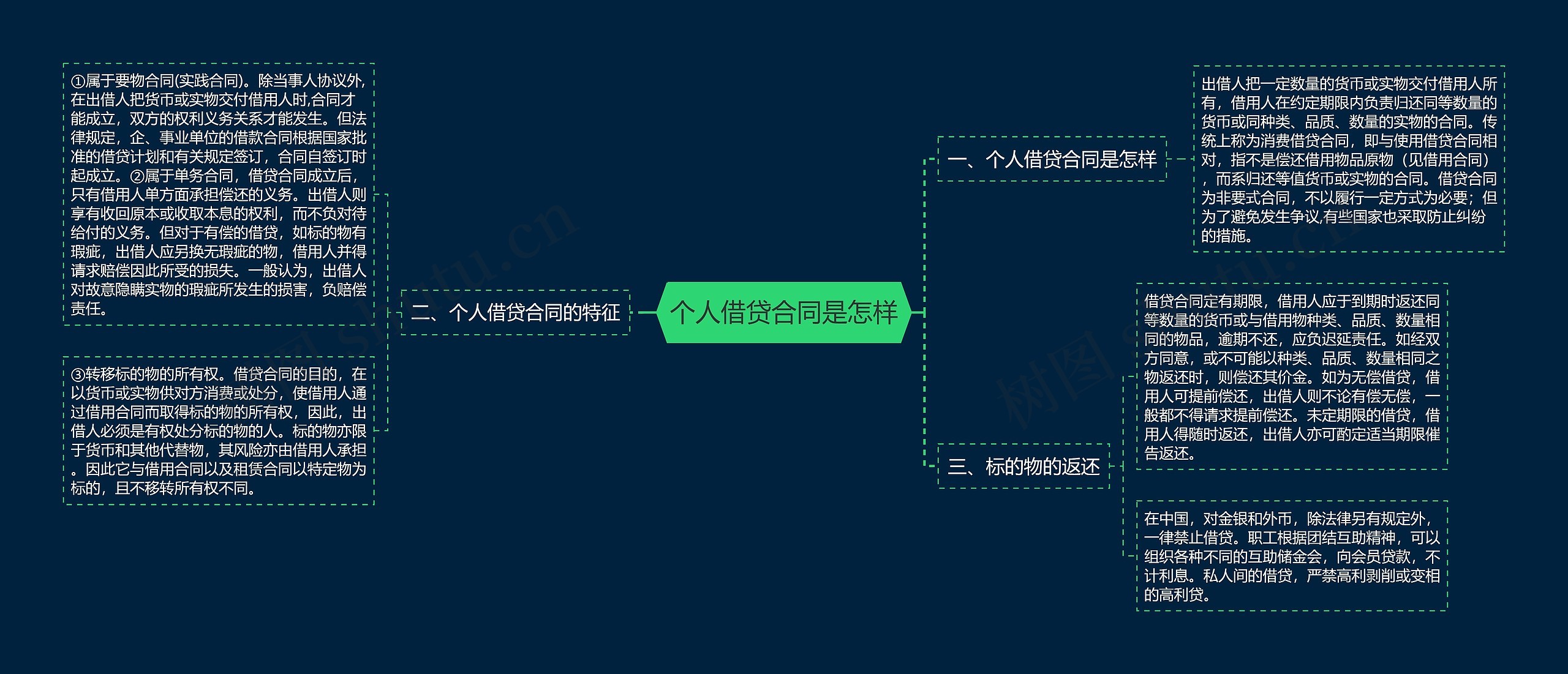 个人借贷合同是怎样思维导图