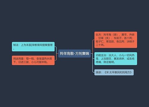 羚羊角散-方剂集锦