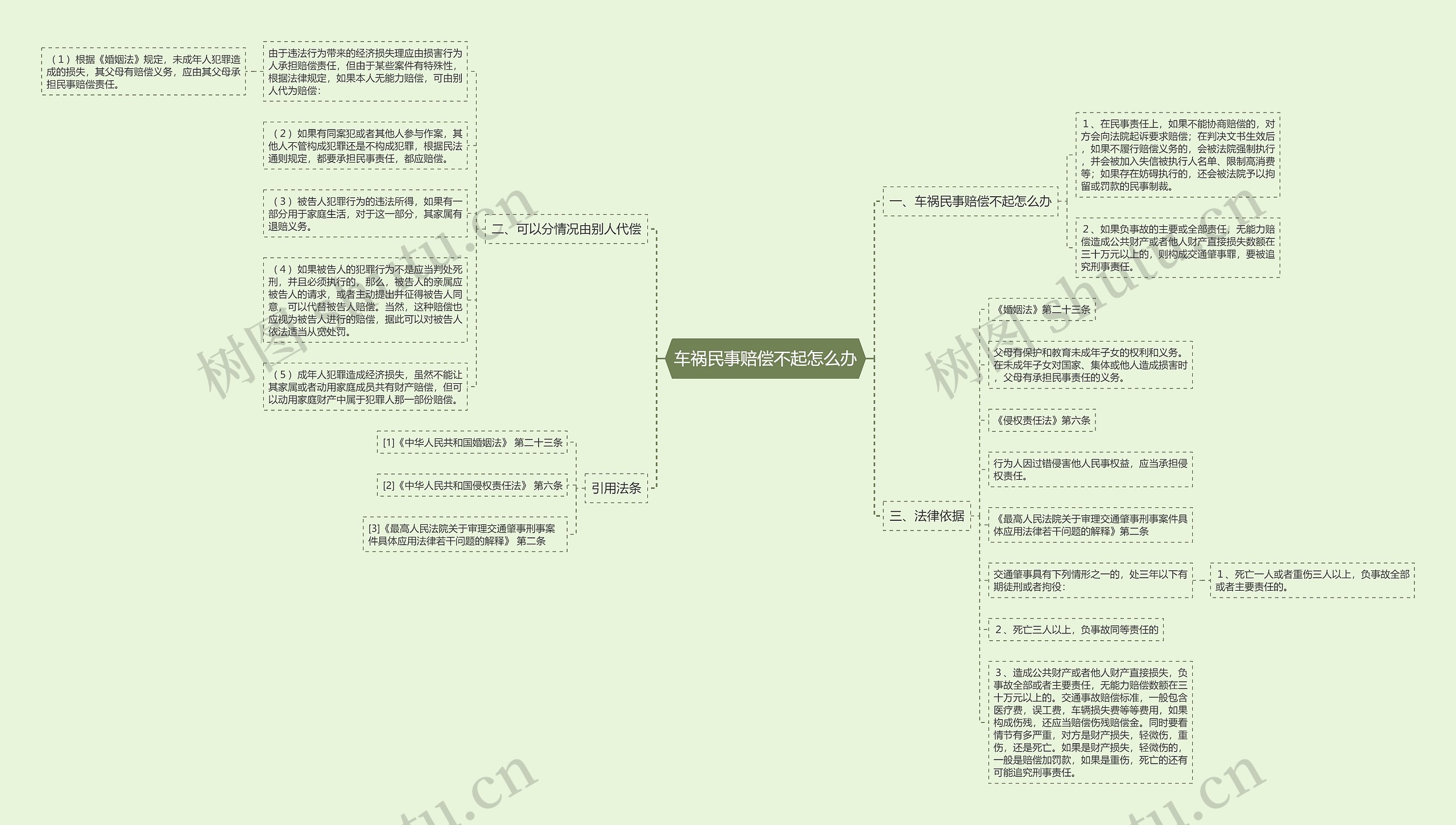 车祸民事赔偿不起怎么办思维导图