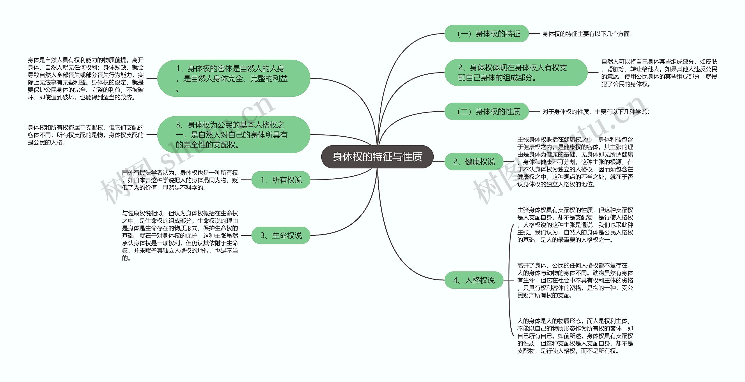 身体权的特征与性质