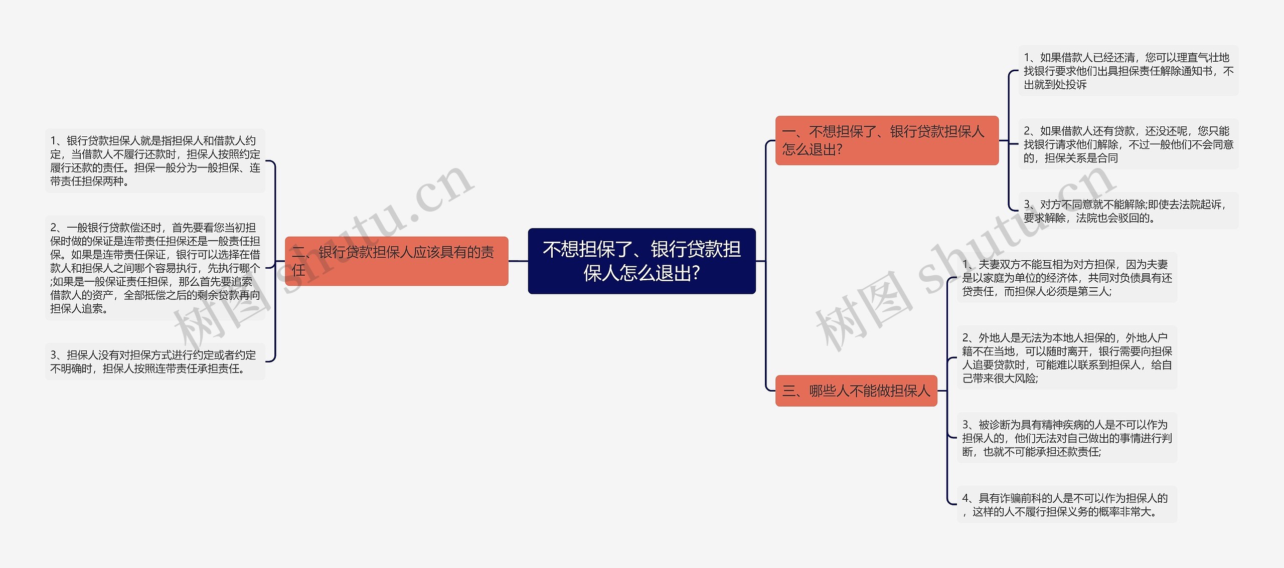 不想担保了、银行贷款担保人怎么退出?思维导图