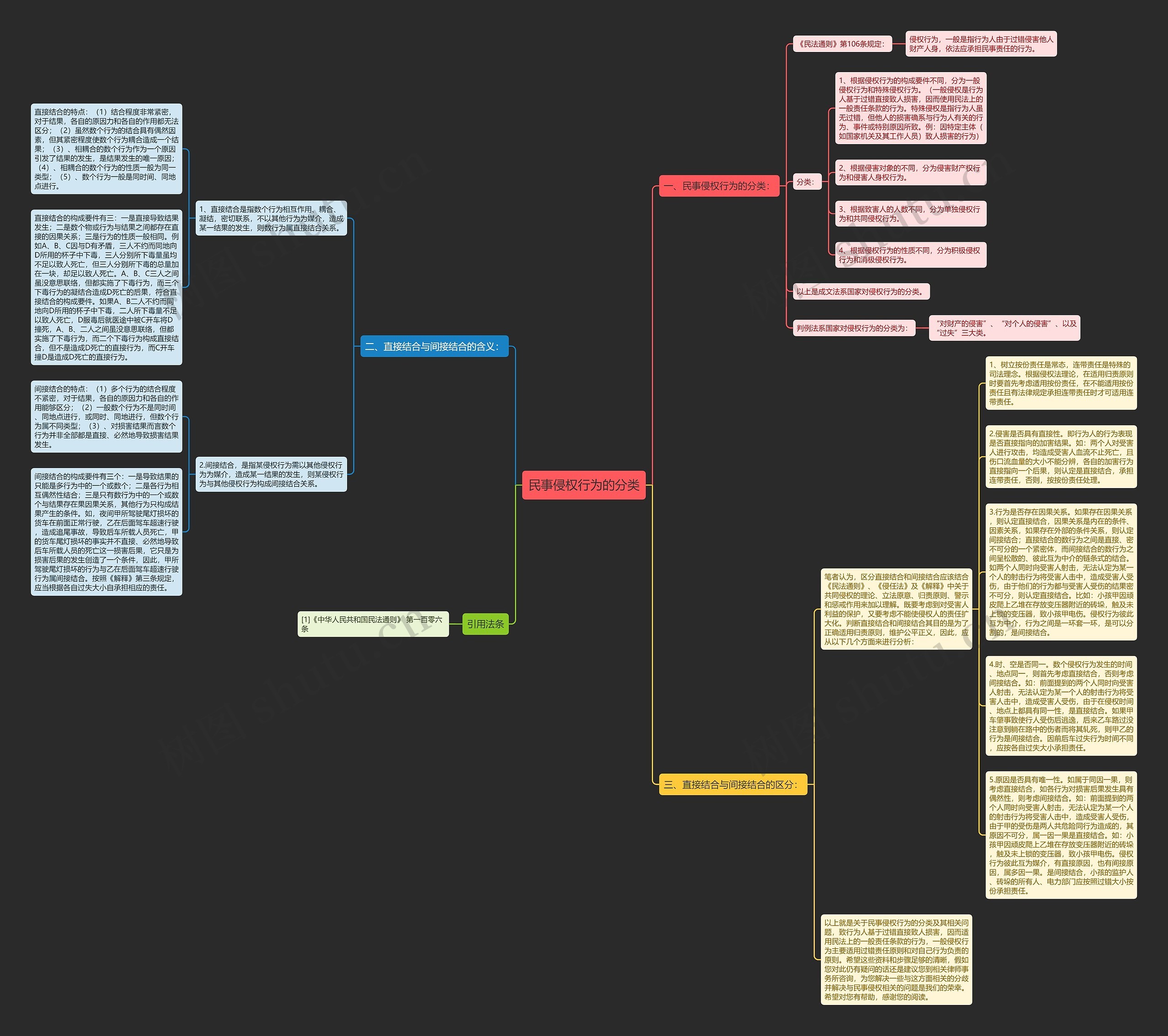 民事侵权行为的分类思维导图