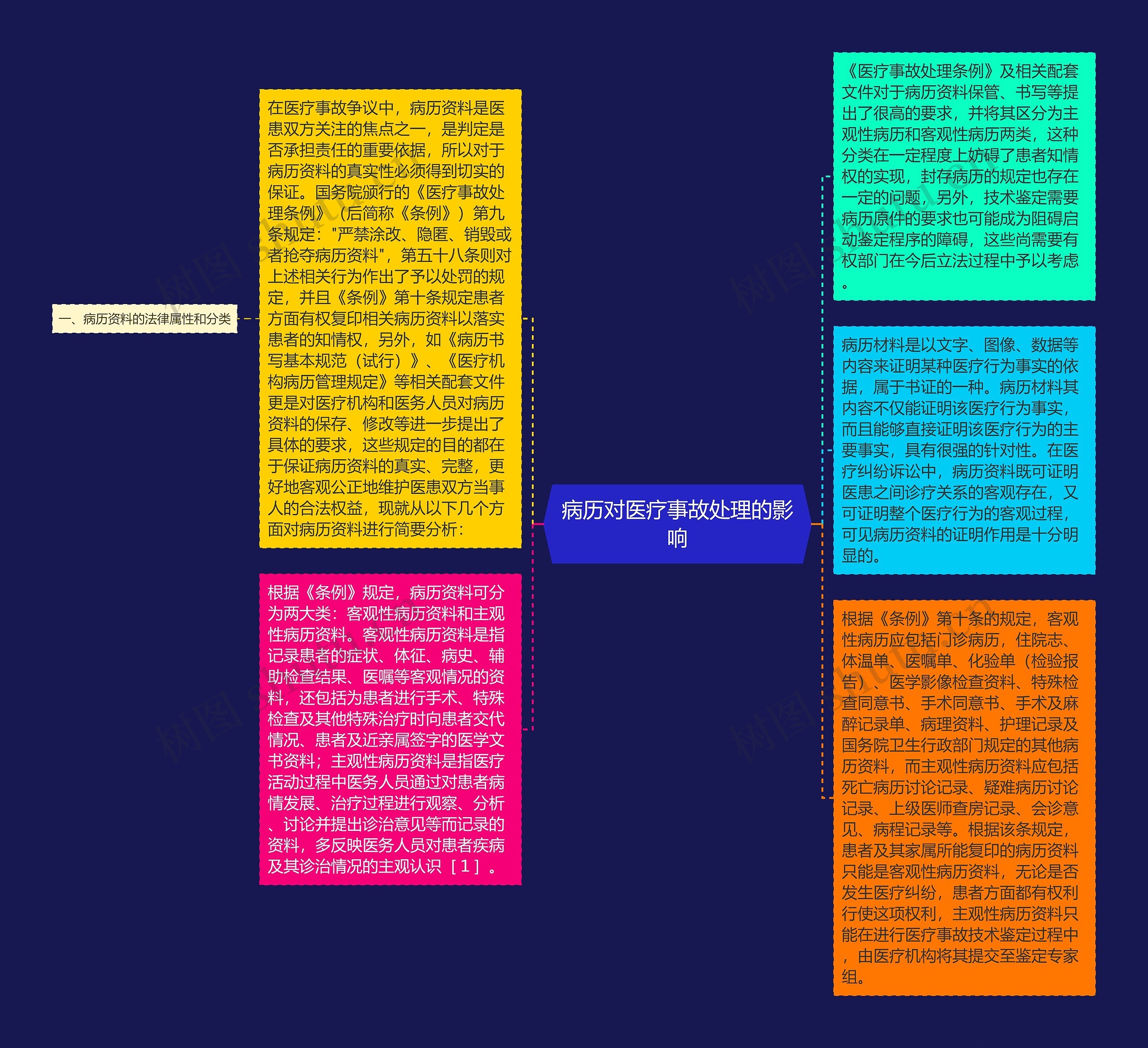 病历对医疗事故处理的影响思维导图