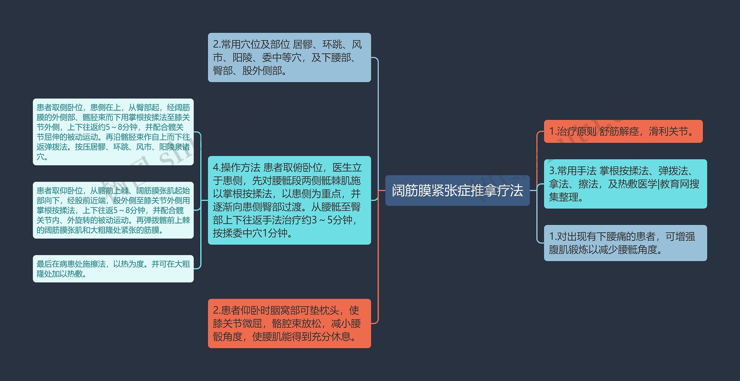 阔筋膜紧张症推拿疗法思维导图