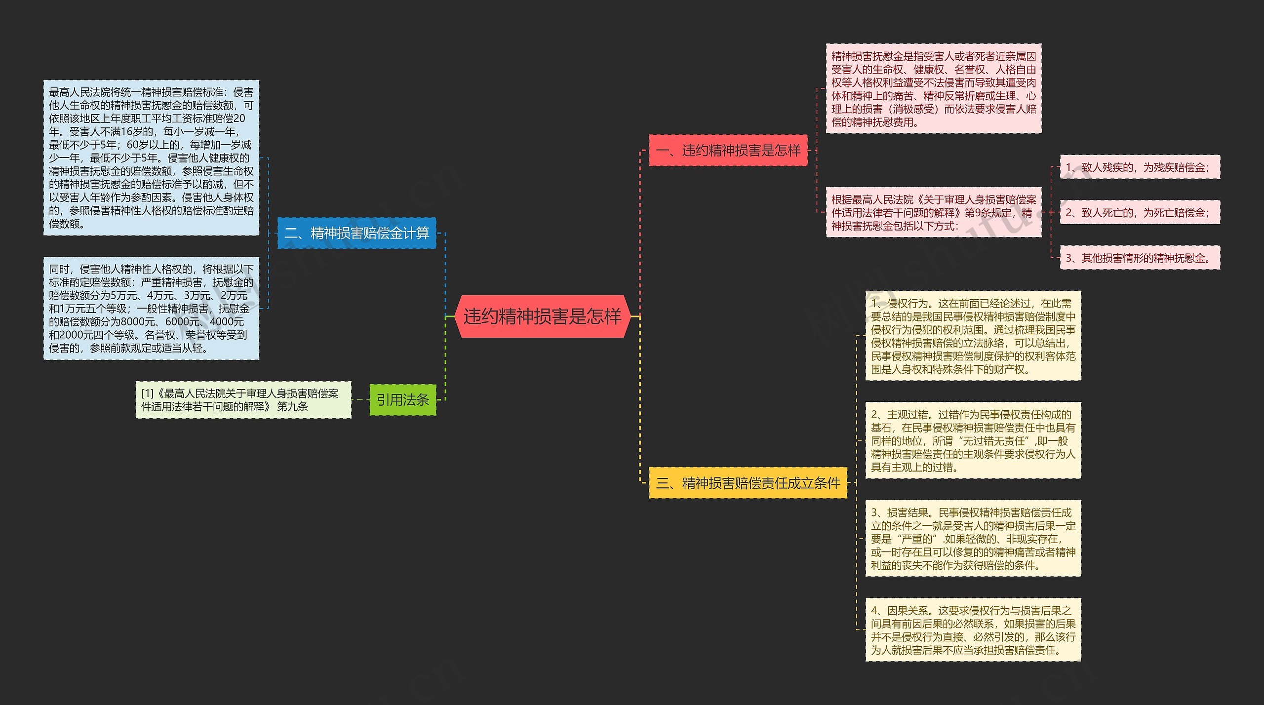 违约精神损害是怎样思维导图