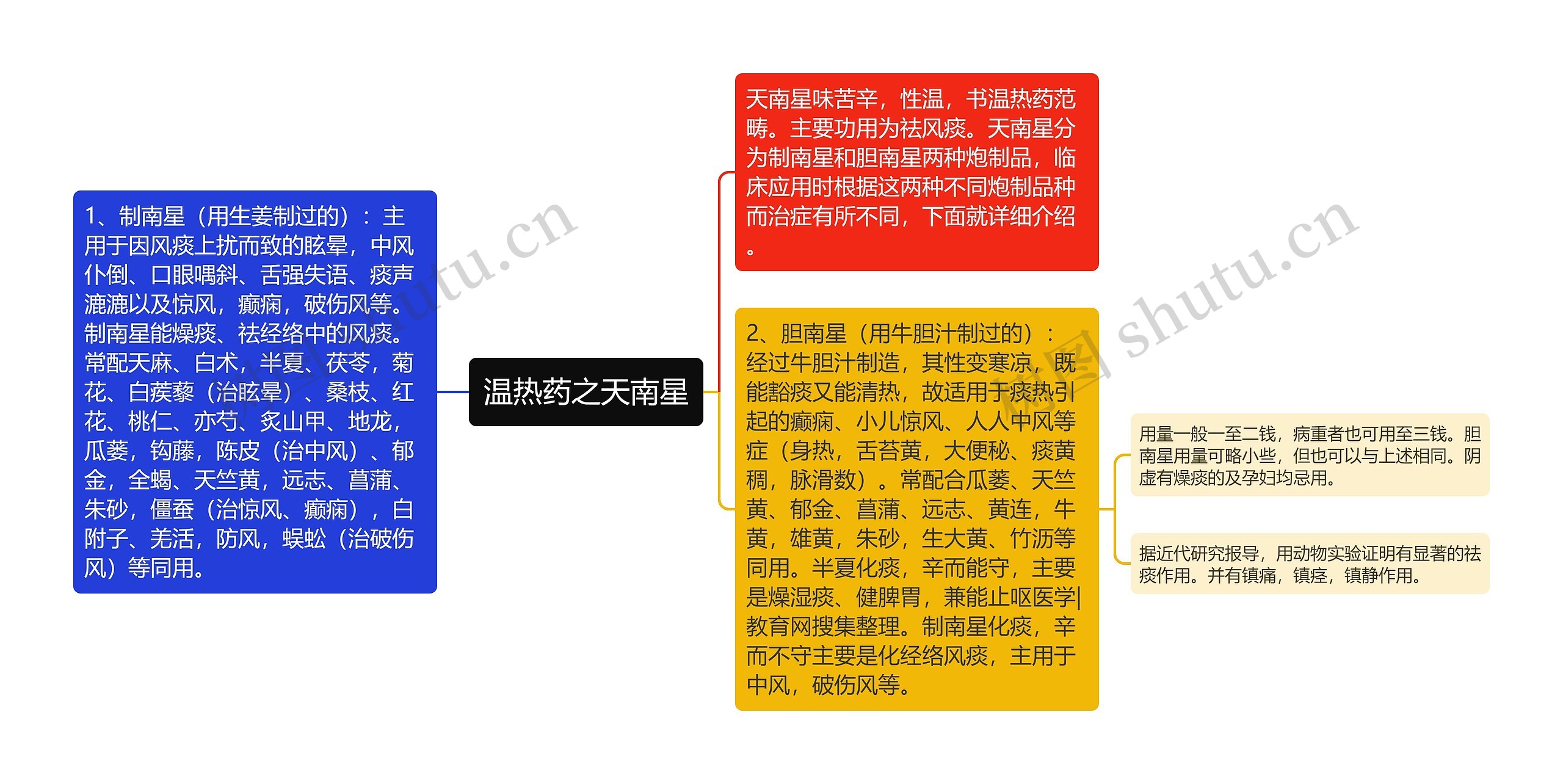 温热药之天南星思维导图