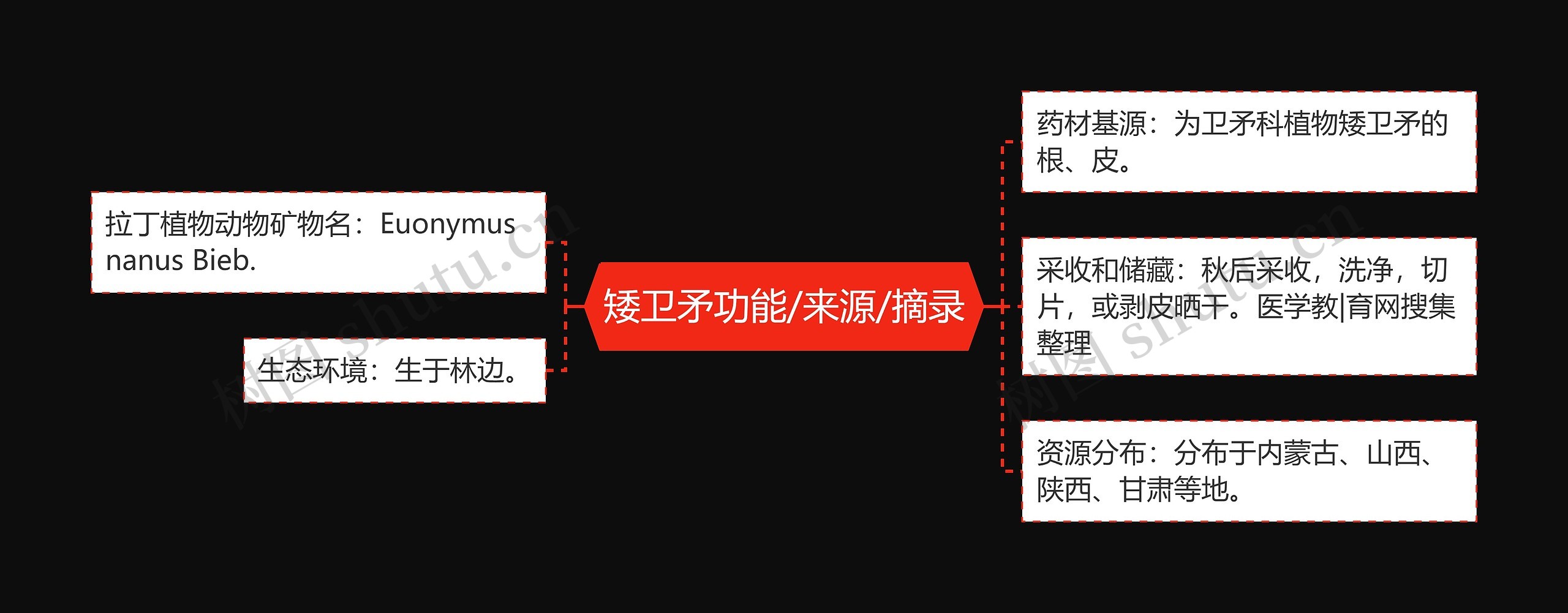 矮卫矛功能/来源/摘录 矮卫矛功能/来源/摘录