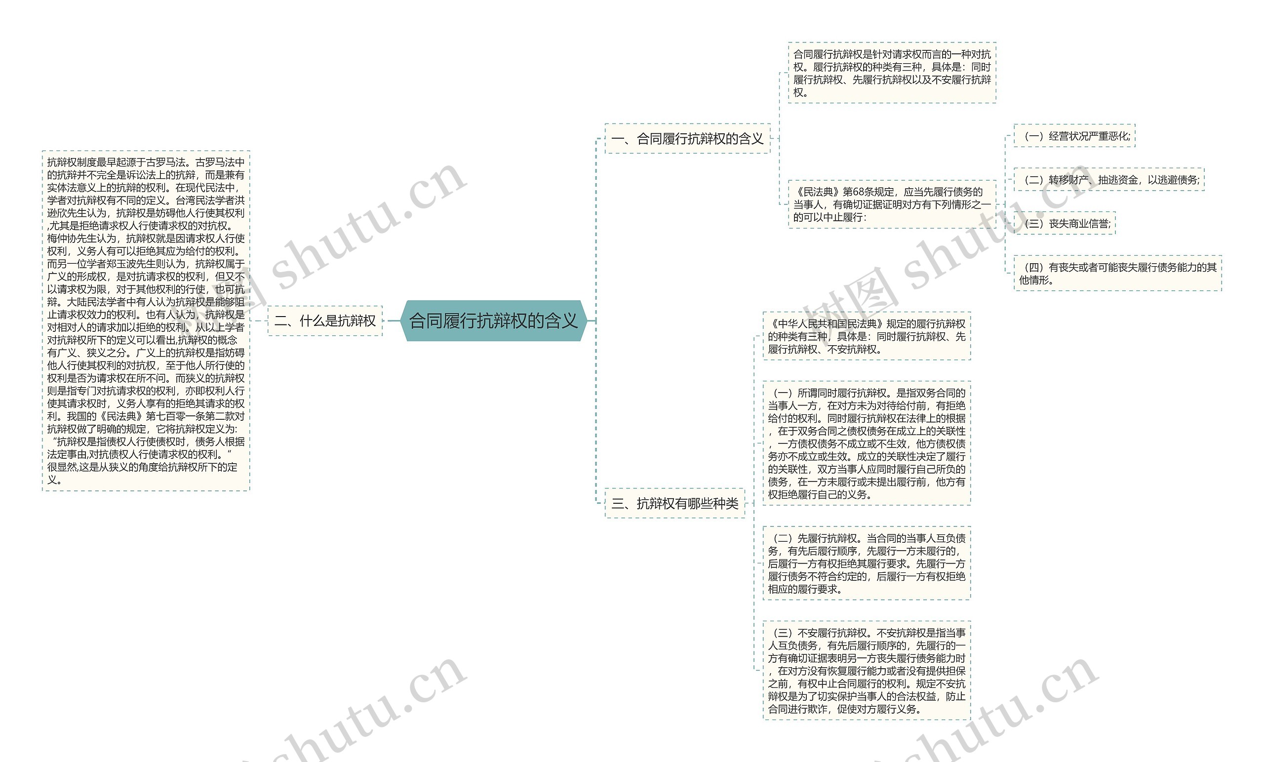 合同履行抗辩权的含义