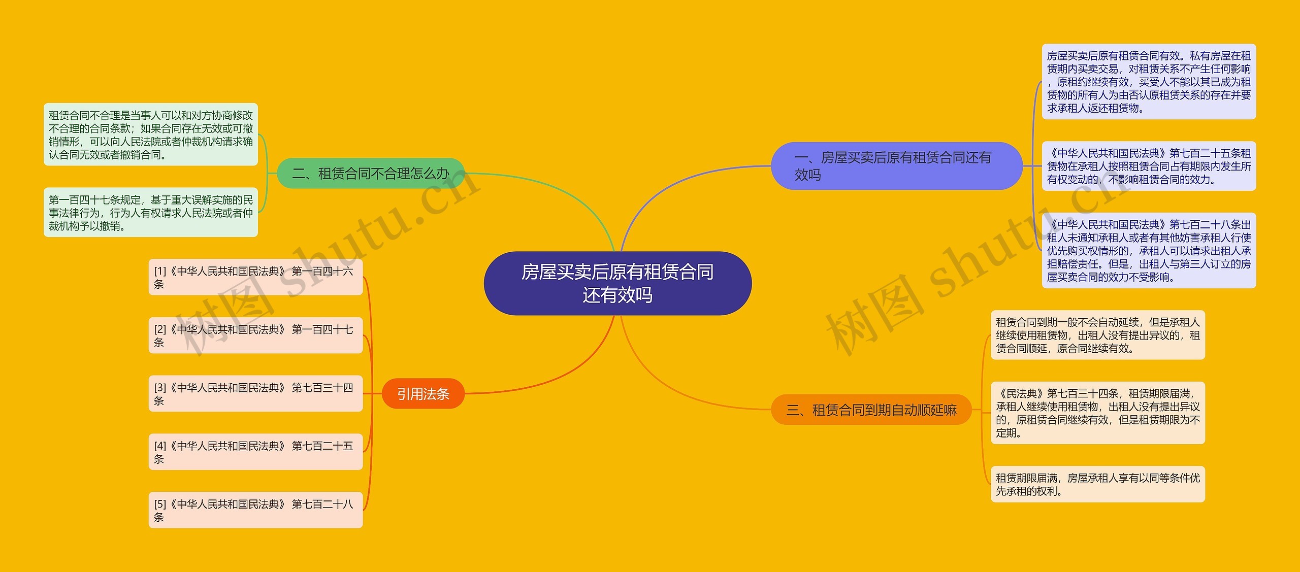 房屋买卖后原有租赁合同还有效吗思维导图