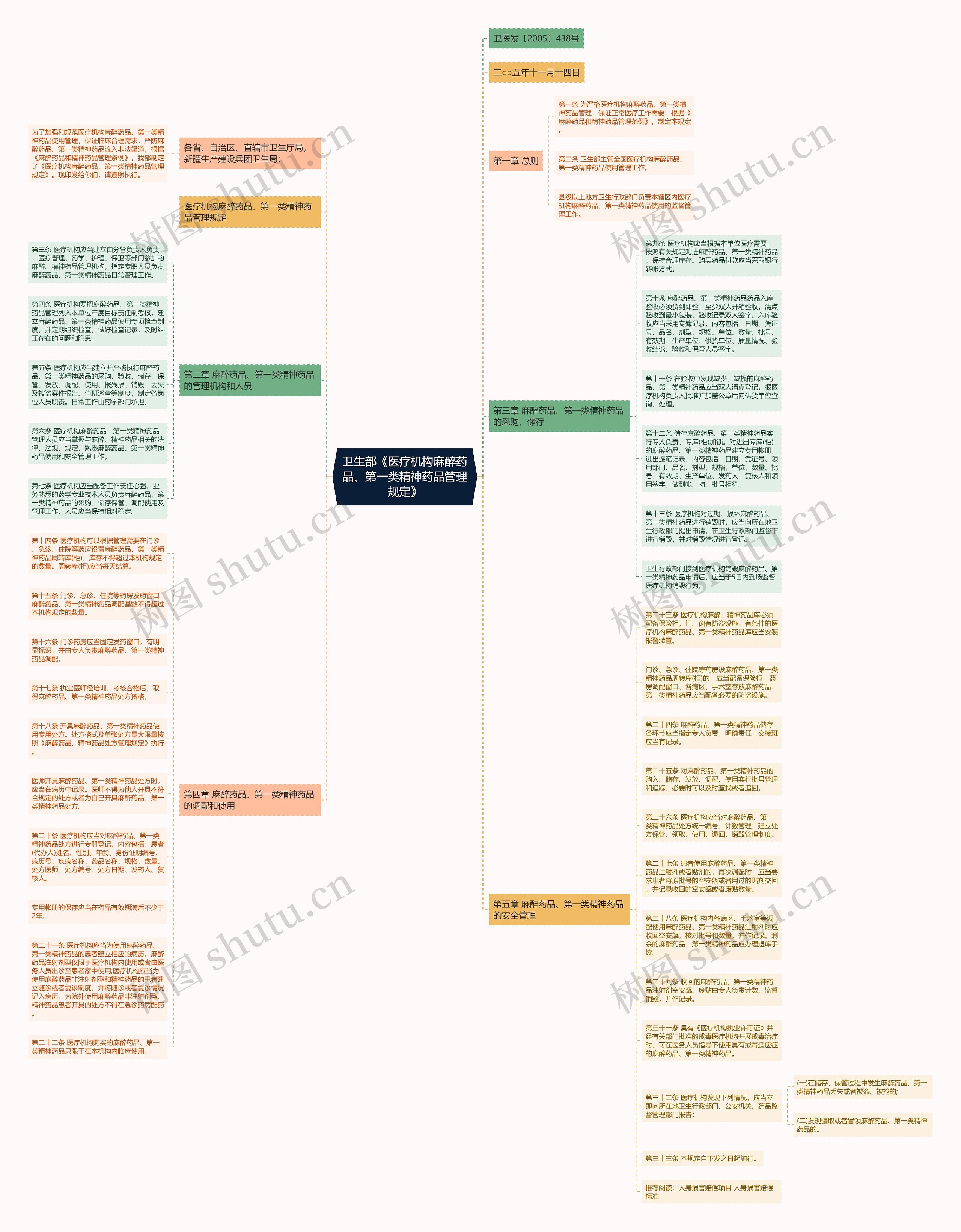 卫生部《医疗机构麻醉药品、第一类精神药品管理规定》思维导图