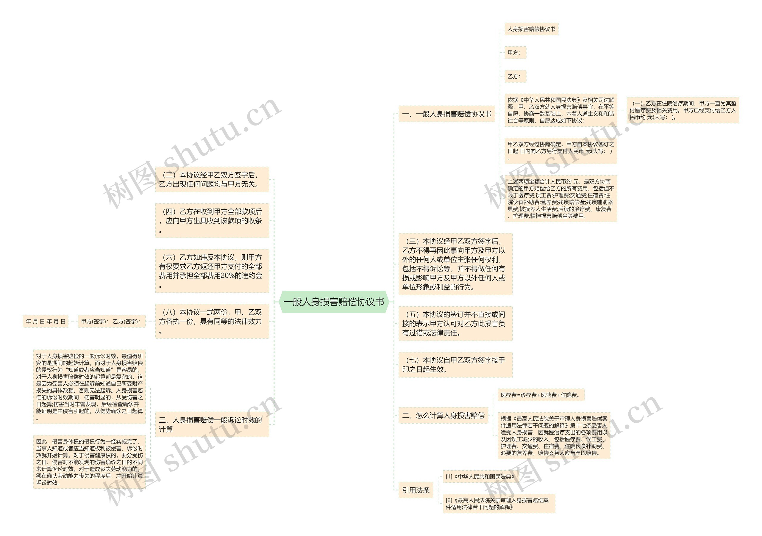 一般人身损害赔偿协议书思维导图
