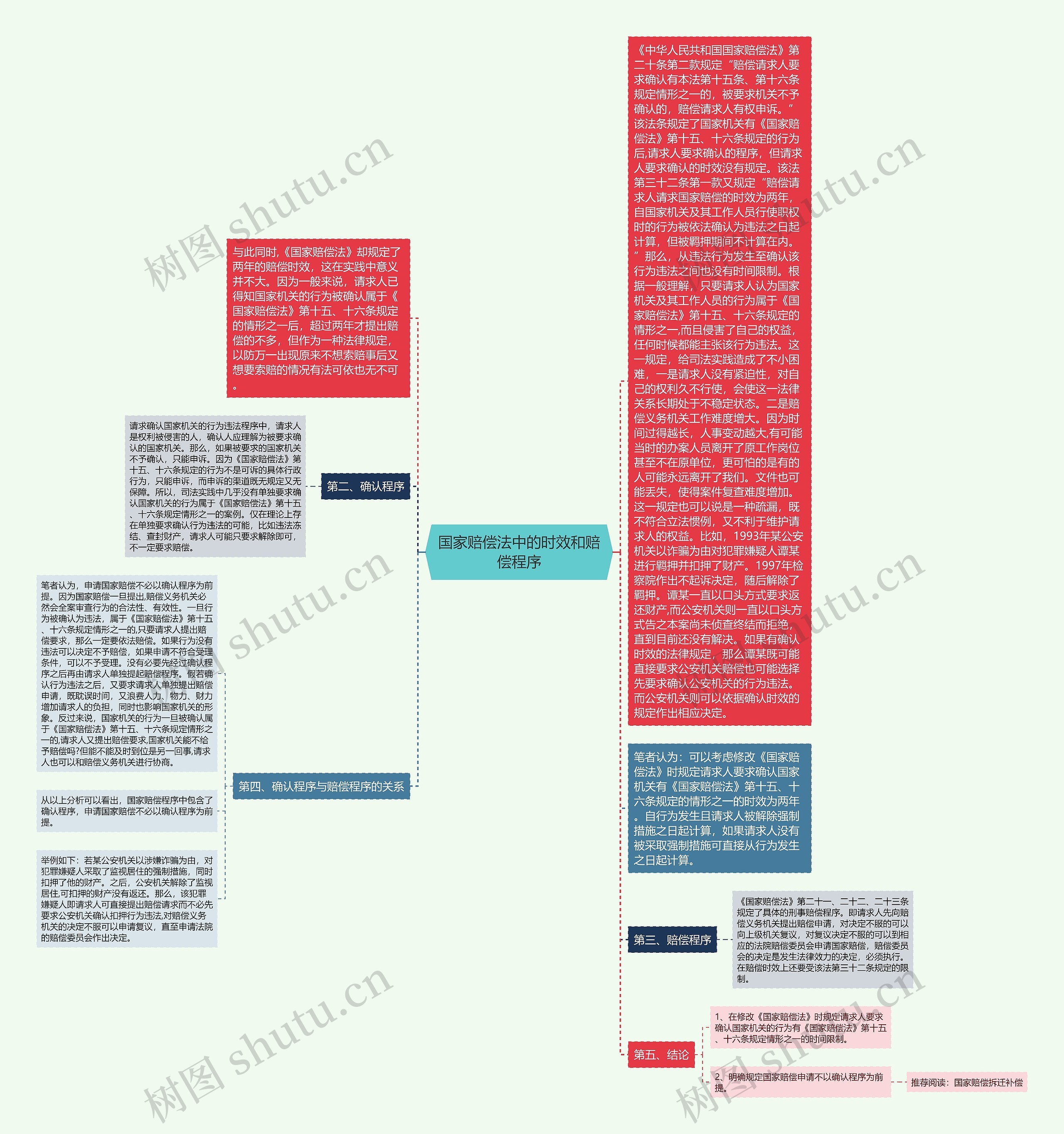 国家赔偿法中的时效和赔偿程序思维导图