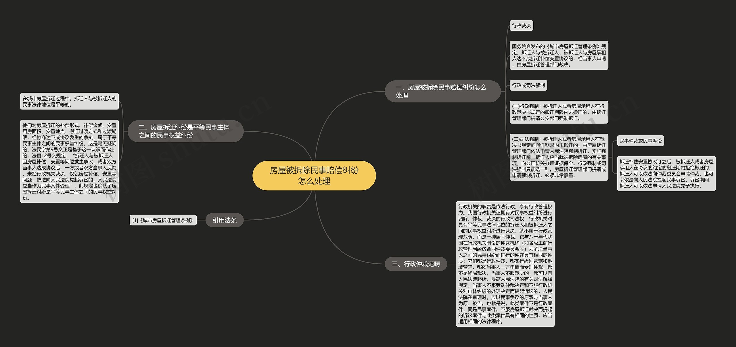 房屋被拆除民事赔偿纠纷怎么处理思维导图