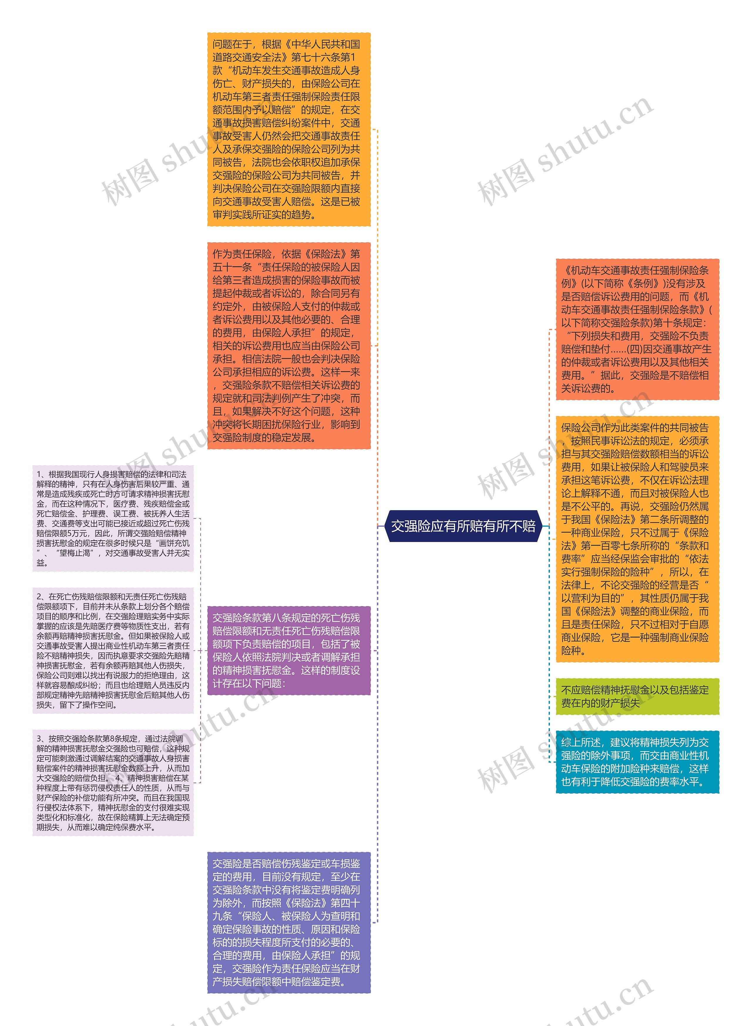 交强险应有所赔有所不赔思维导图