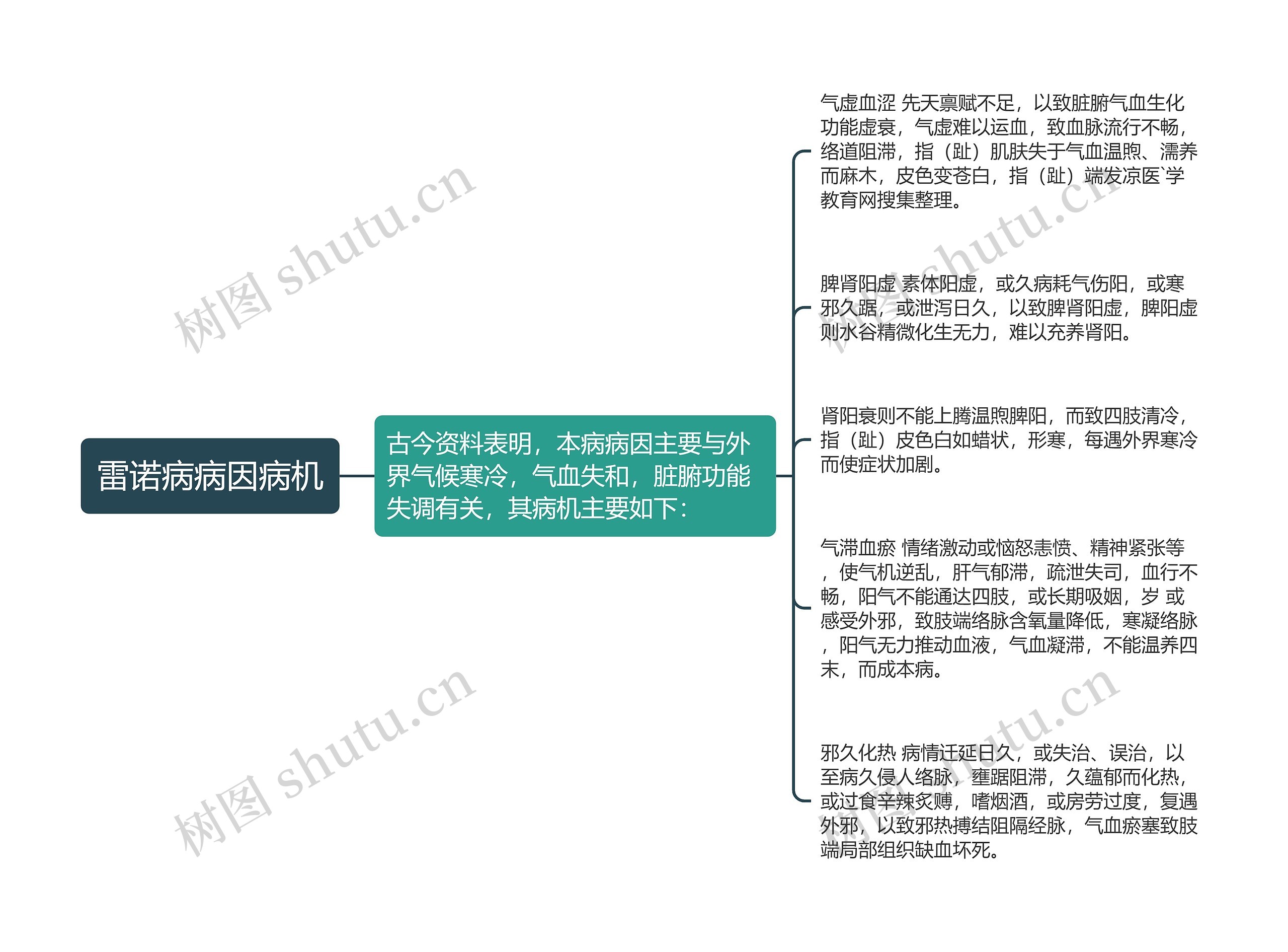 雷诺病病因病机思维导图