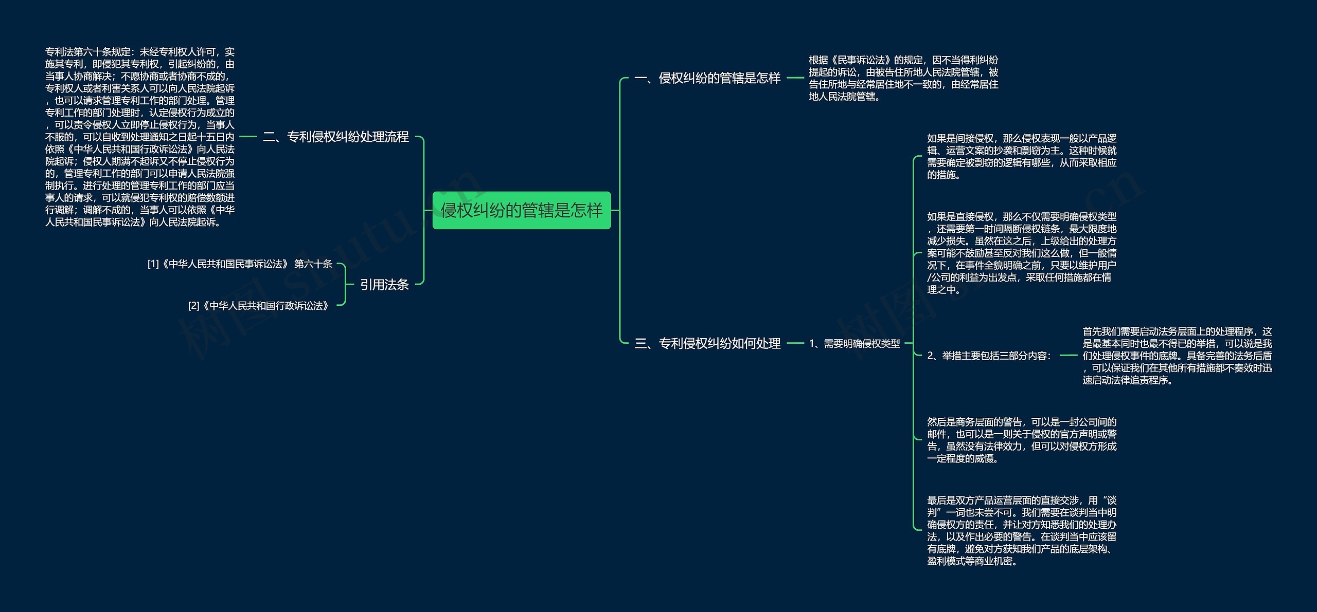 侵权纠纷的管辖是怎样思维导图