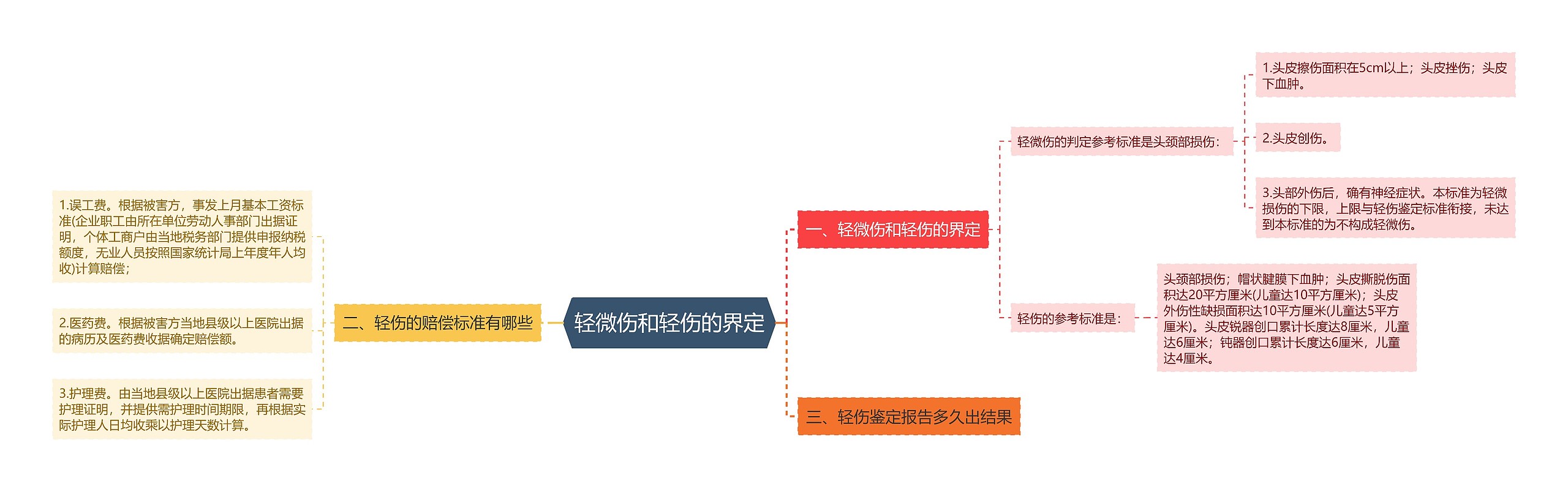 轻微伤和轻伤的界定