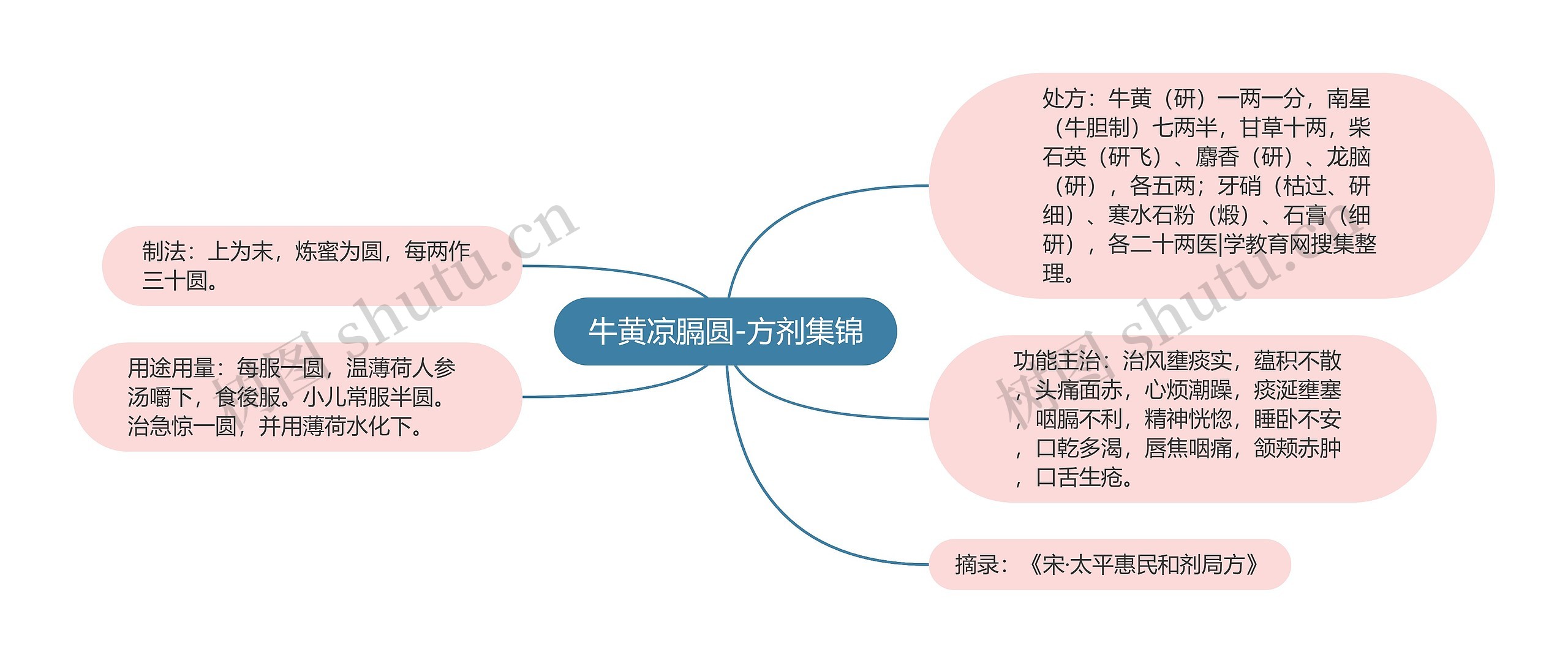 牛黄凉膈圆-方剂集锦