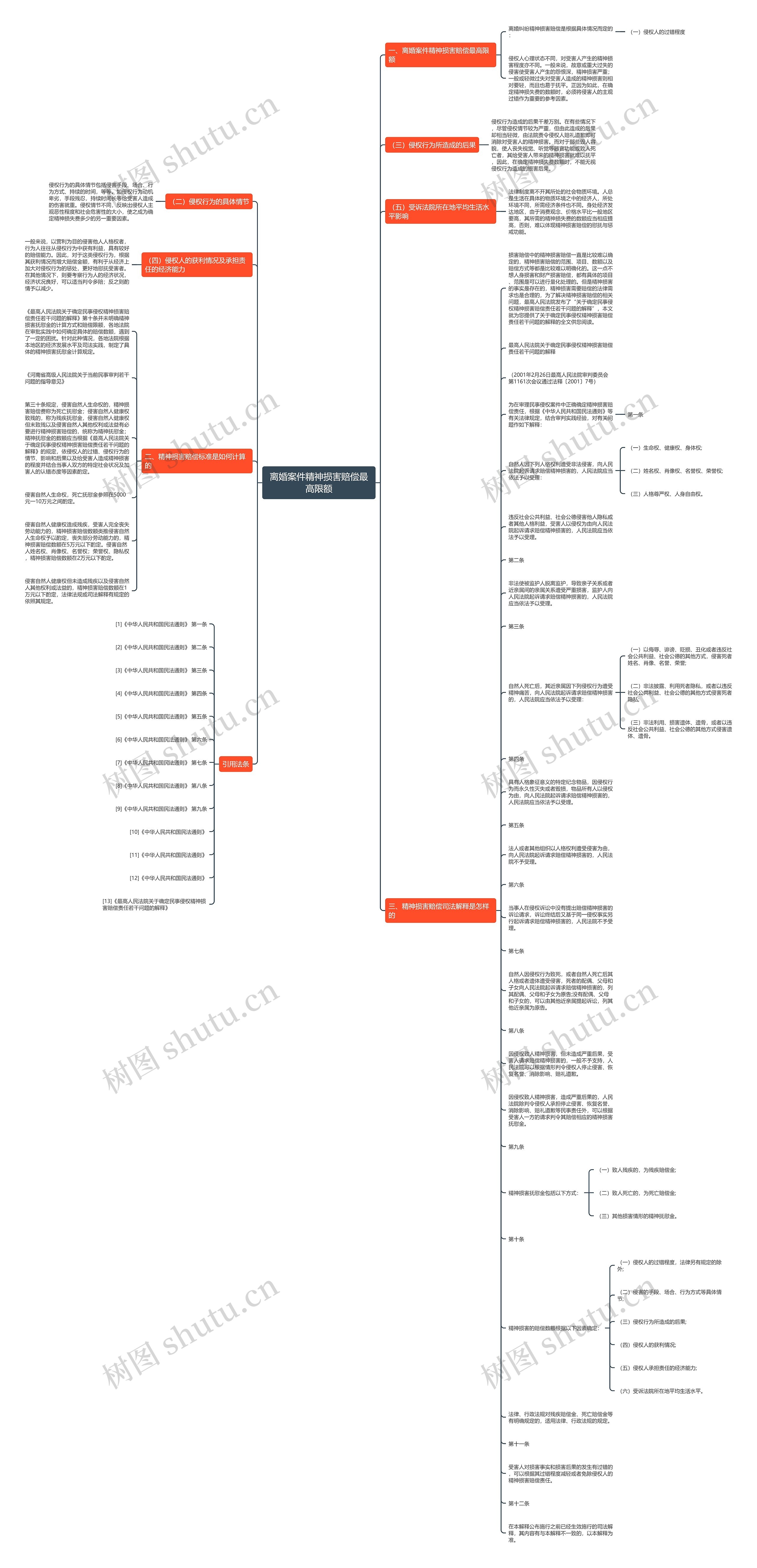 离婚案件精神损害赔偿最高限额思维导图