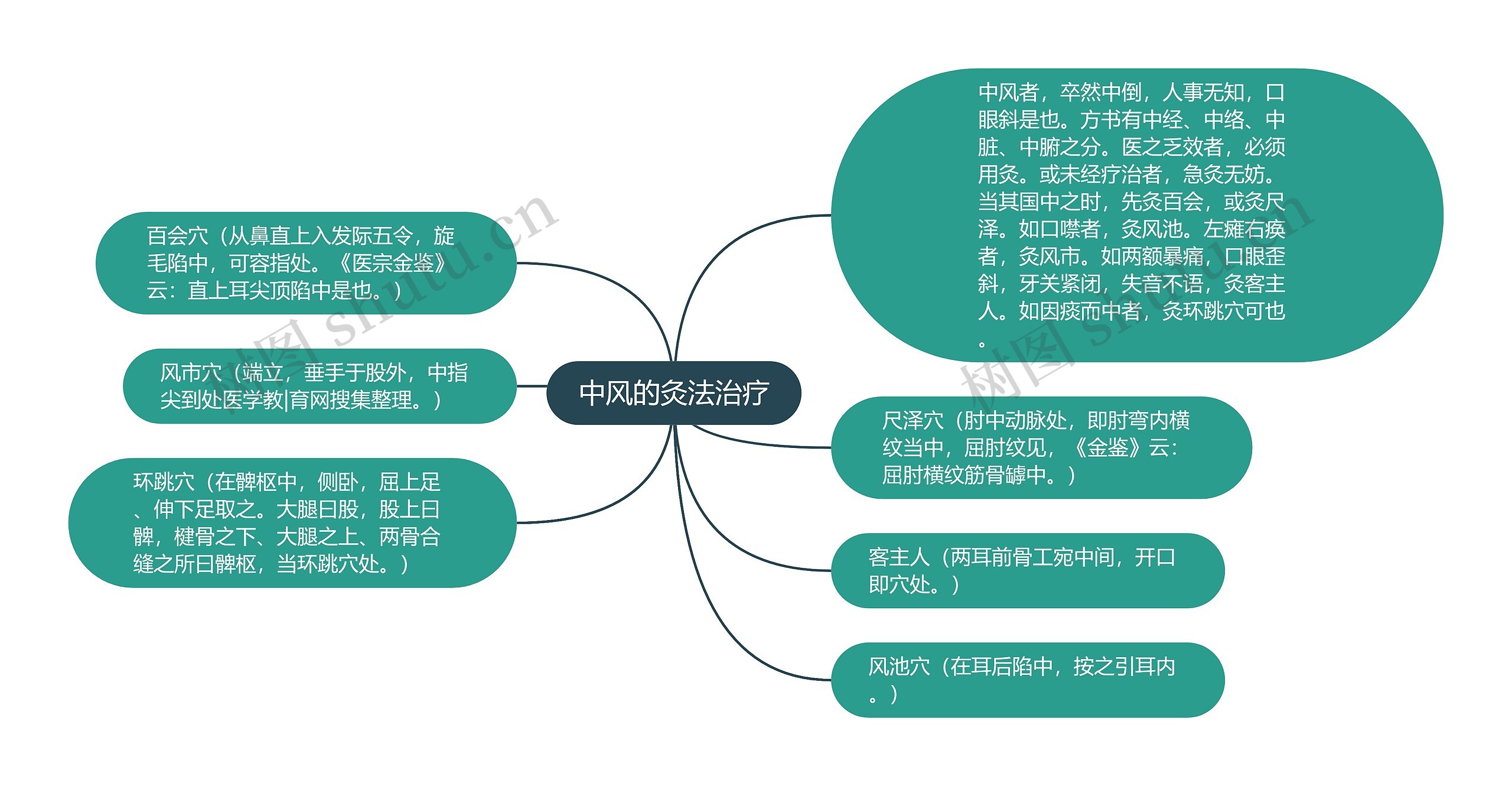 中风的灸法治疗