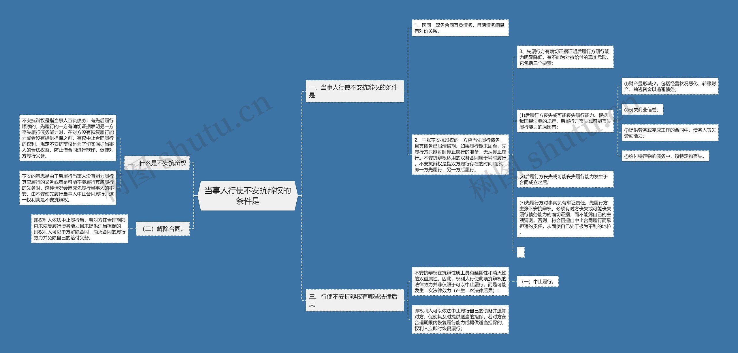 当事人行使不安抗辩权的条件是思维导图