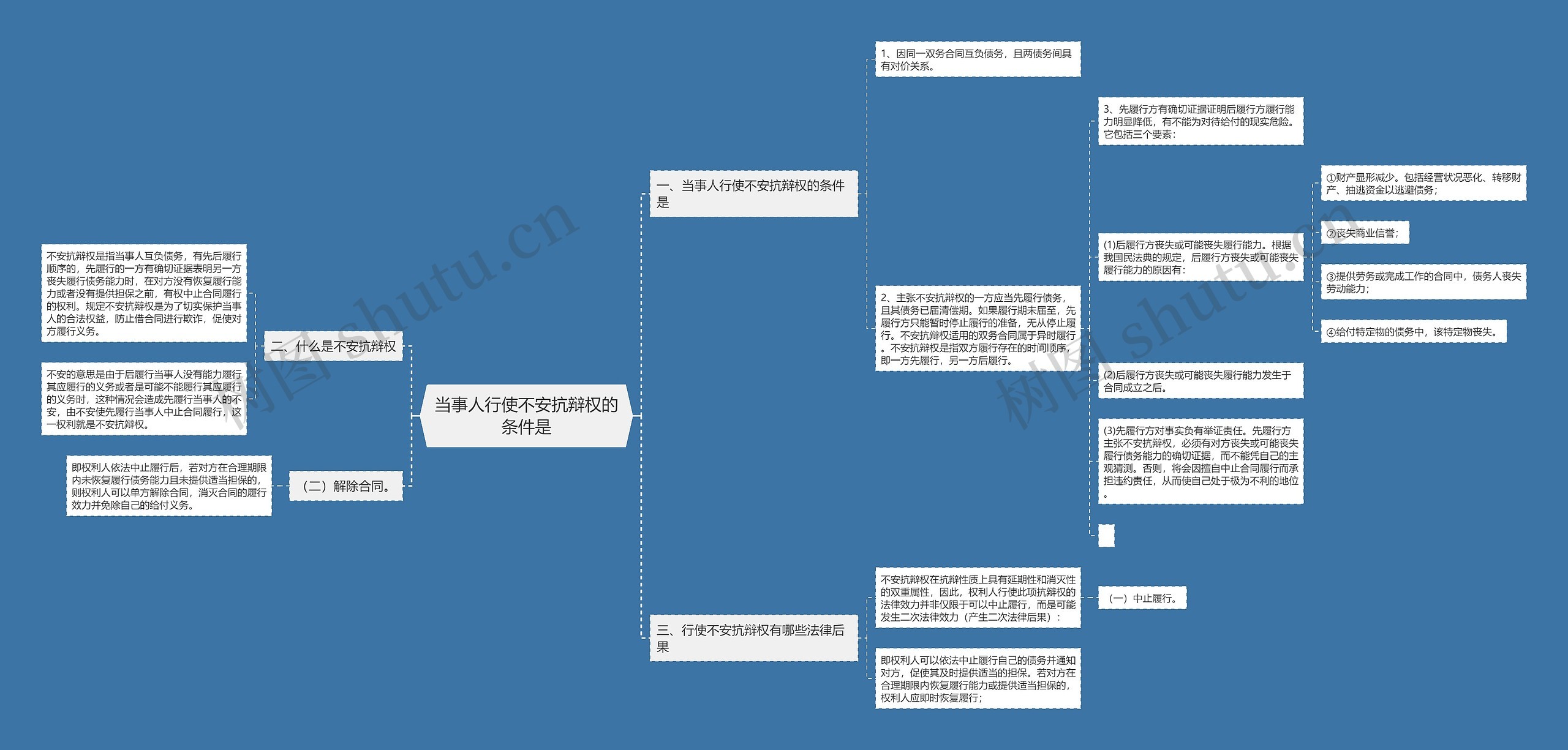 当事人行使不安抗辩权的条件是 当事人行使不安抗辩权的条件是