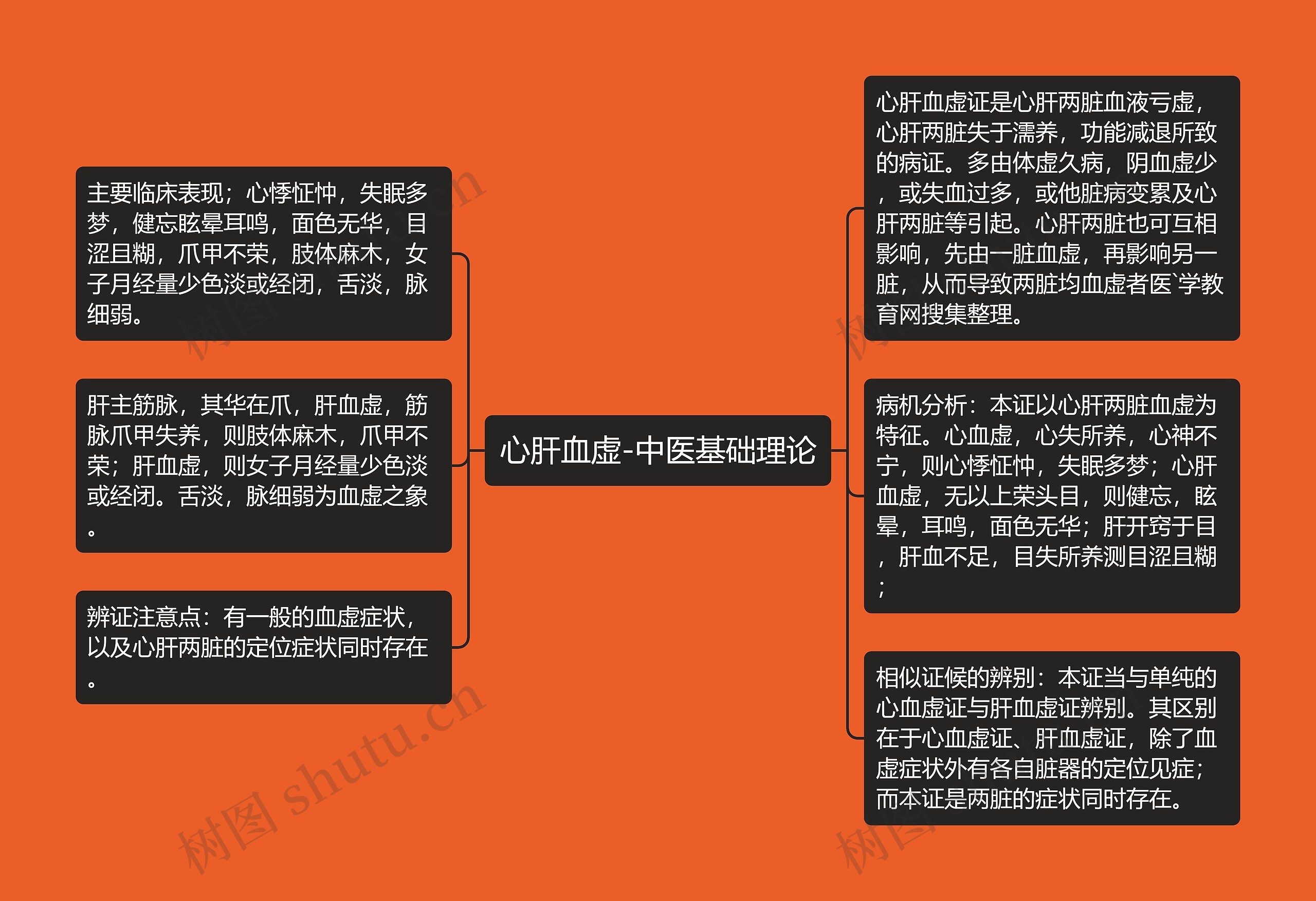 心肝血虚-中医基础理论思维导图