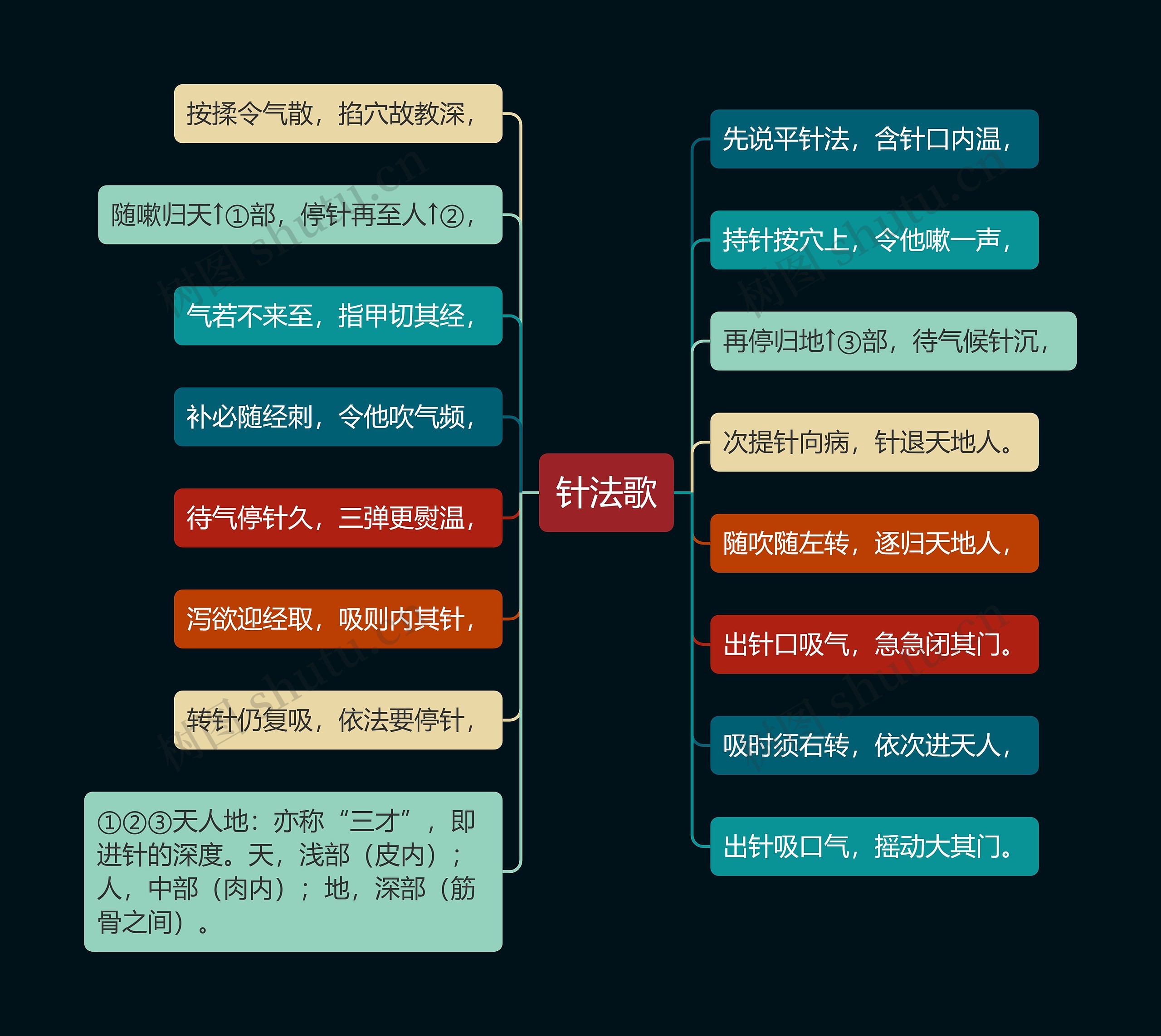 针法歌思维导图