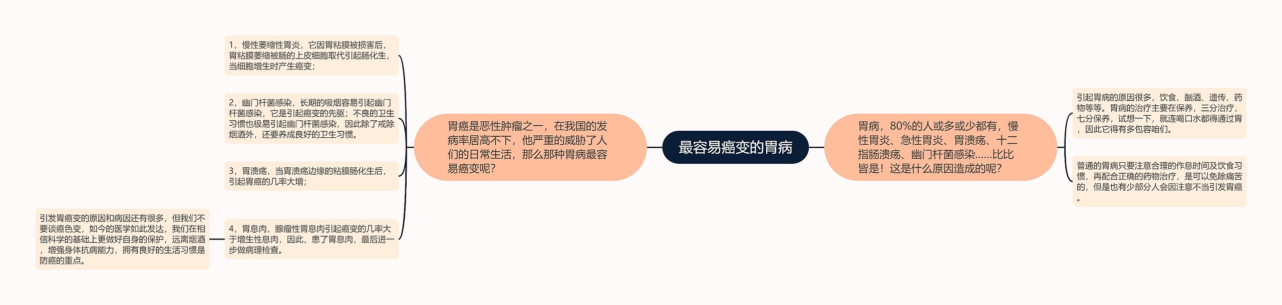 最容易癌变的胃病 最容易癌变的胃病