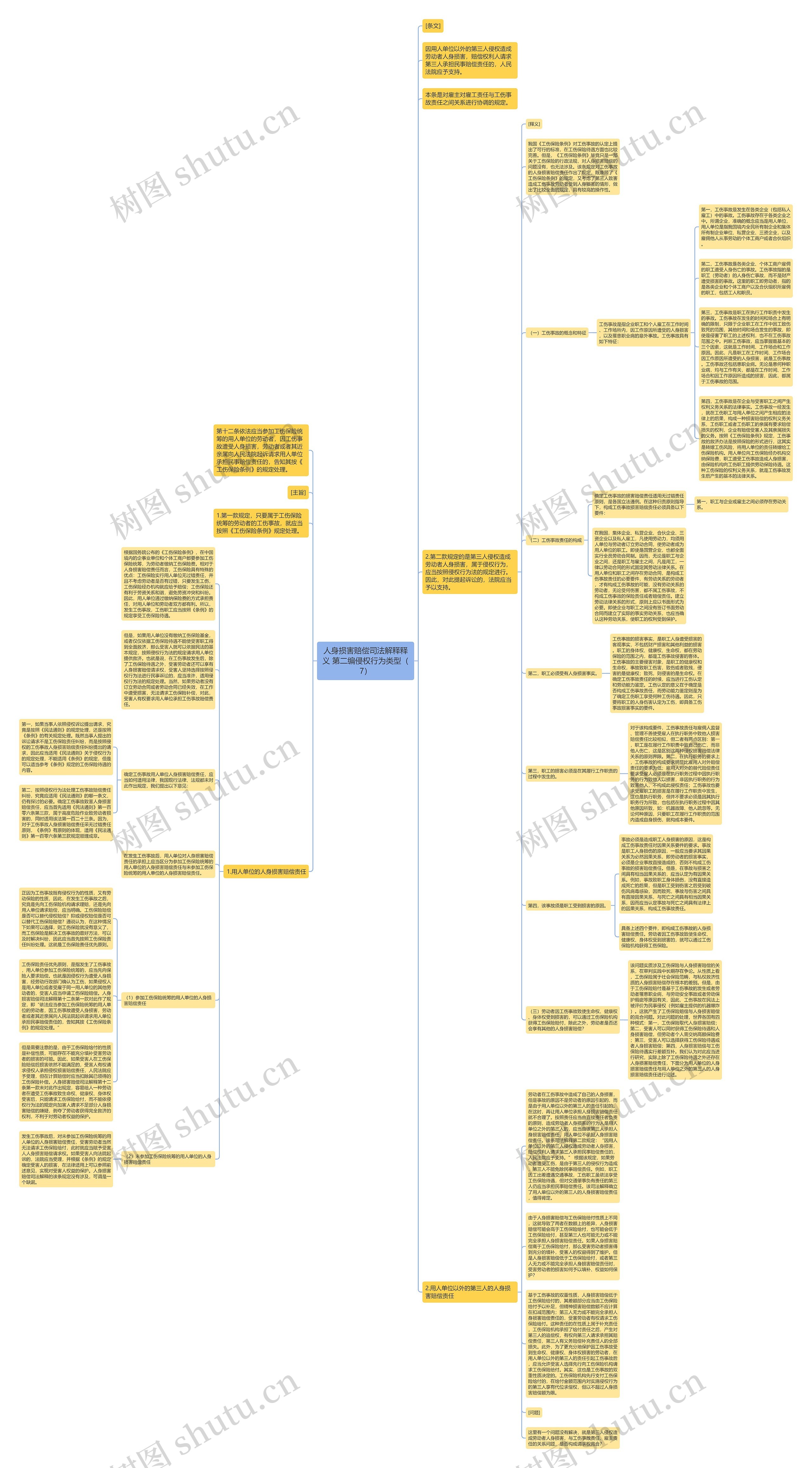 人身损害赔偿司法解释释义 第二编侵权行为类型（7）思维导图
