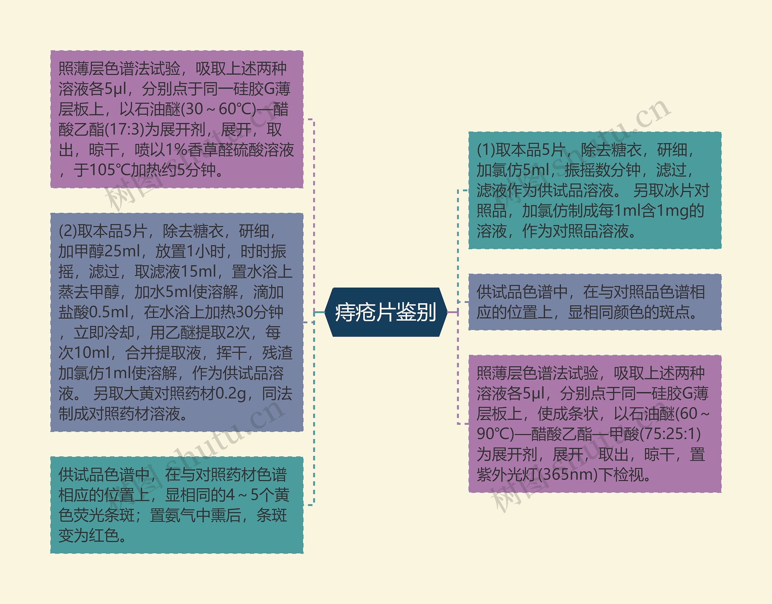 痔疮片鉴别思维导图