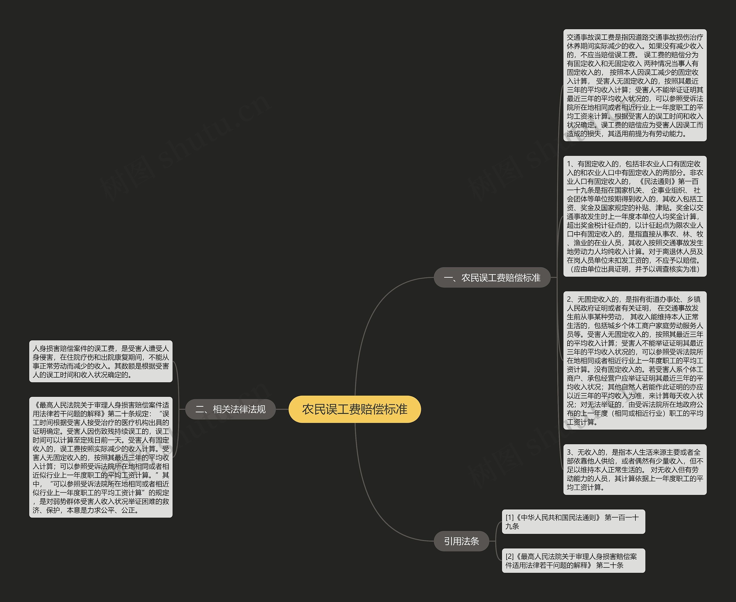 农民误工费赔偿标准思维导图
