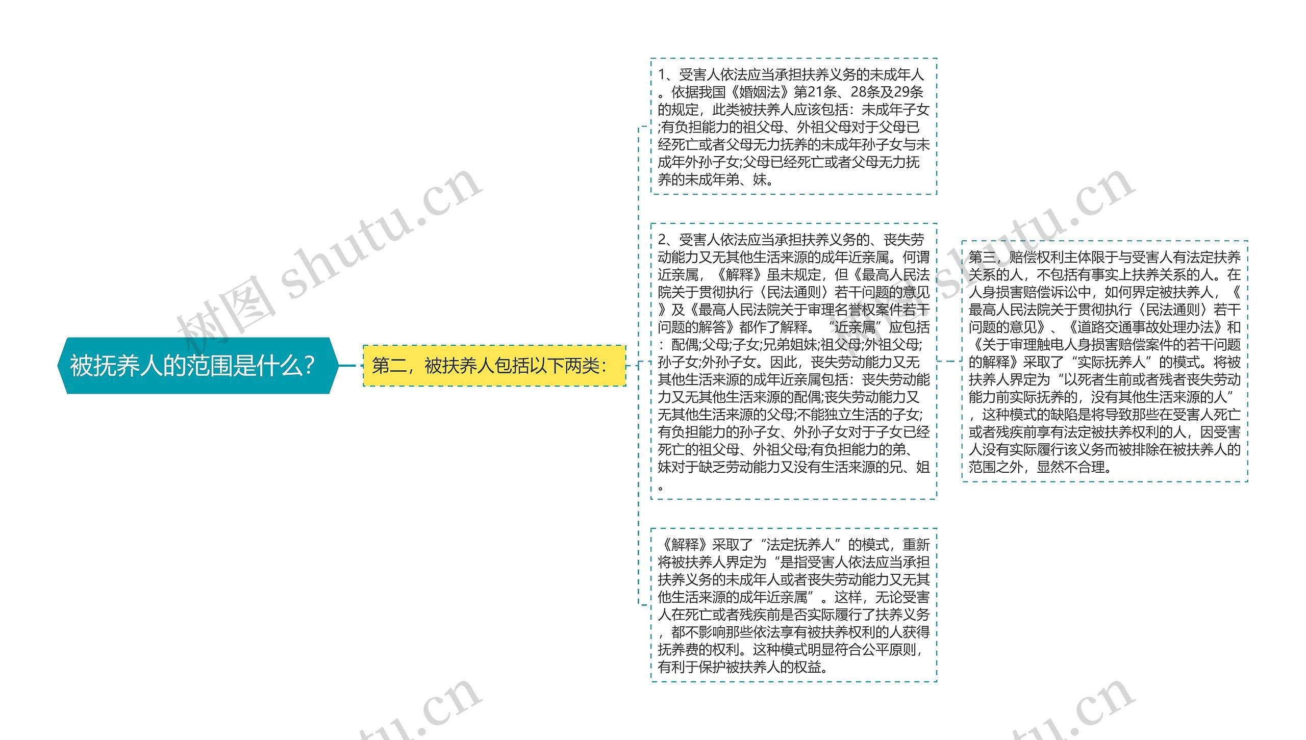 被抚养人的范围是什么？