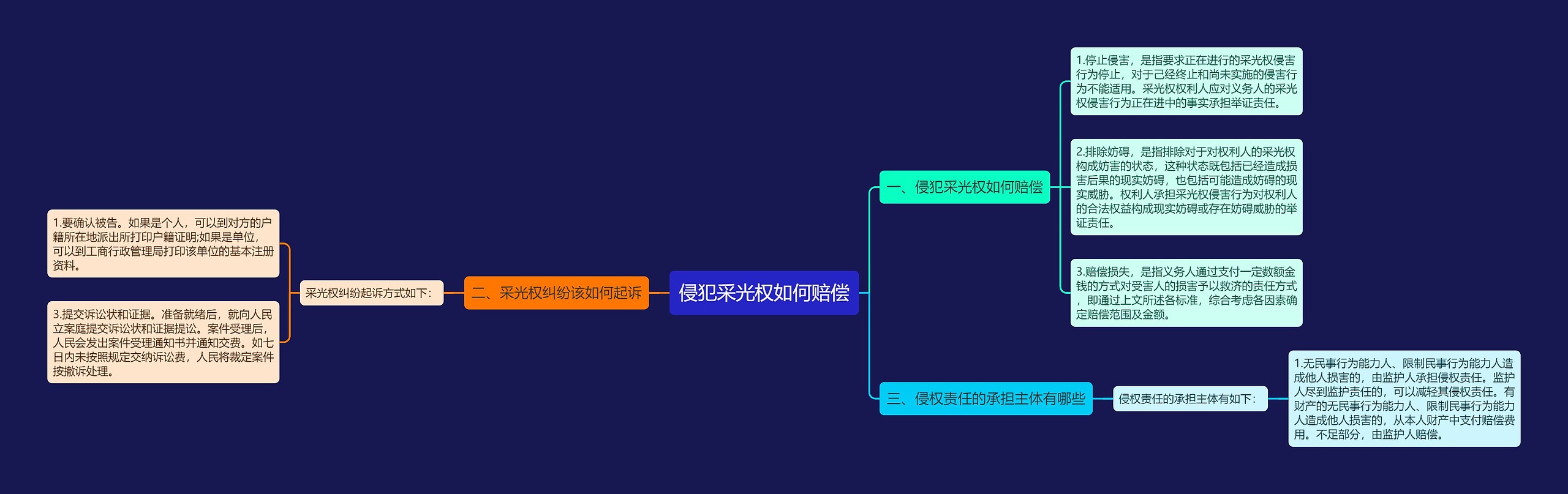 侵犯采光权如何赔偿思维导图