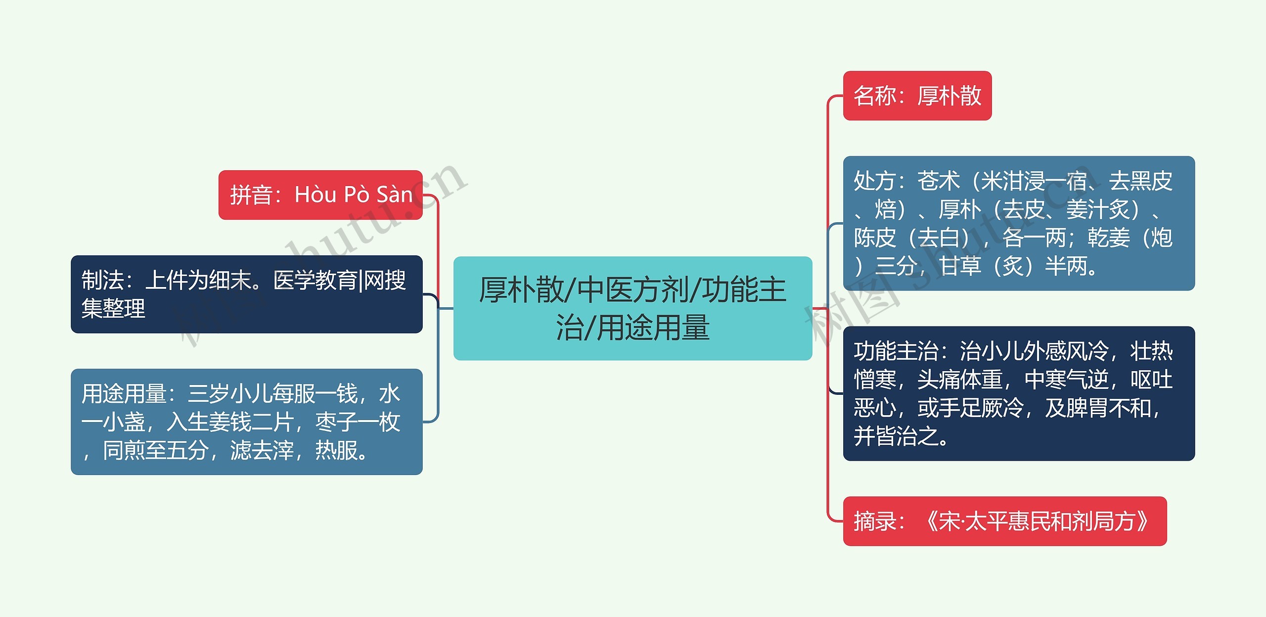 厚朴散/中医方剂/功能主治/用途用量