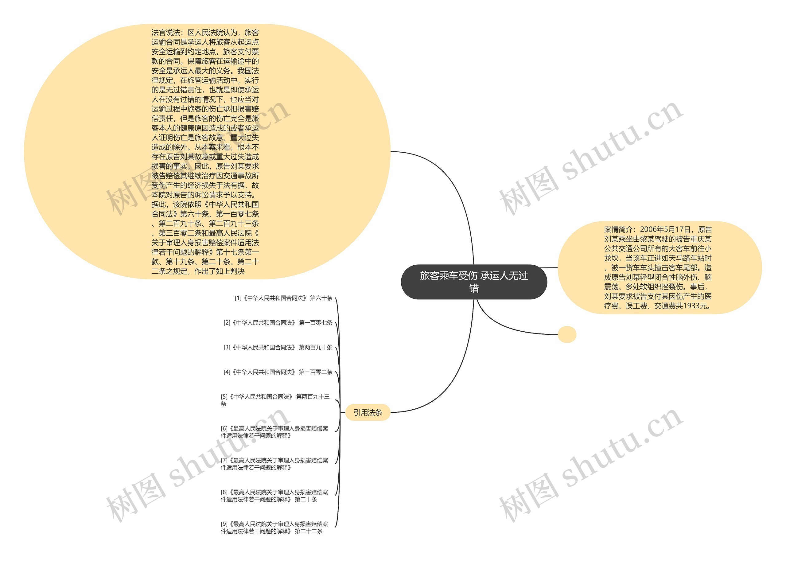 旅客乘车受伤 承运人无过错思维导图