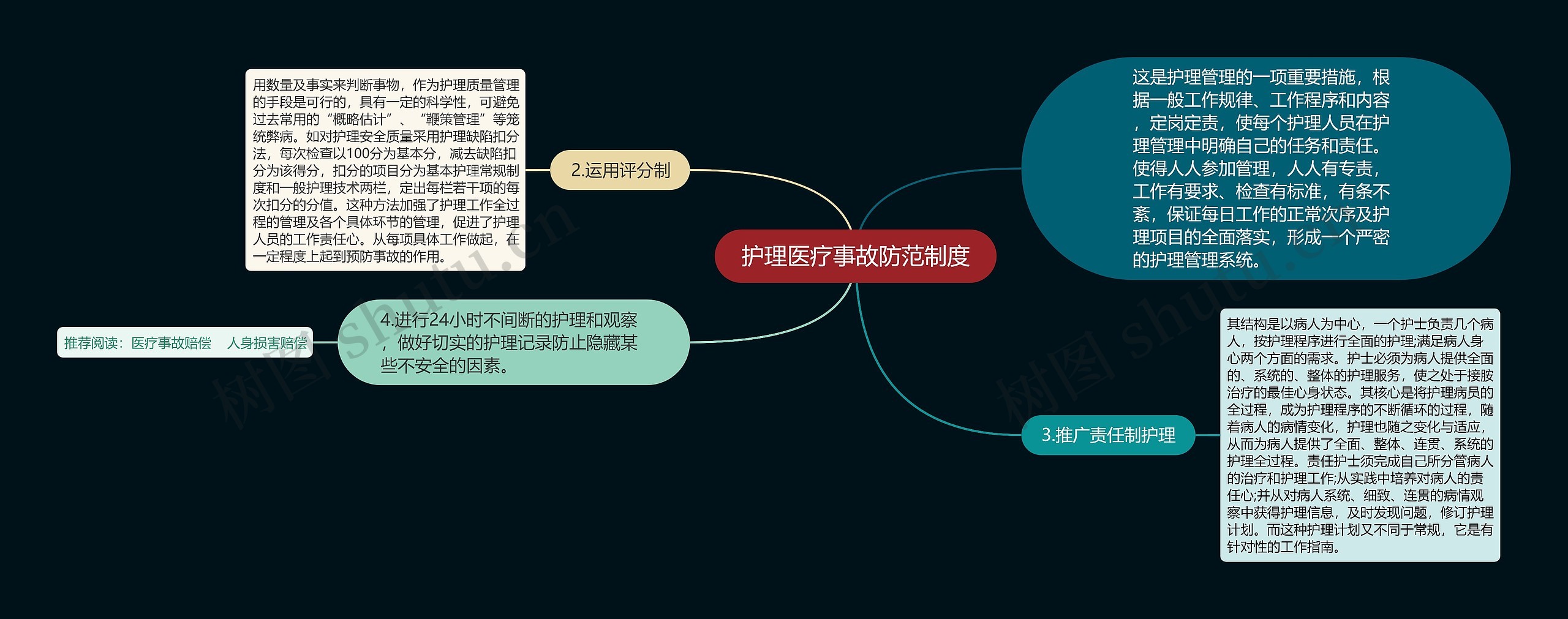 护理医疗事故防范制度思维导图