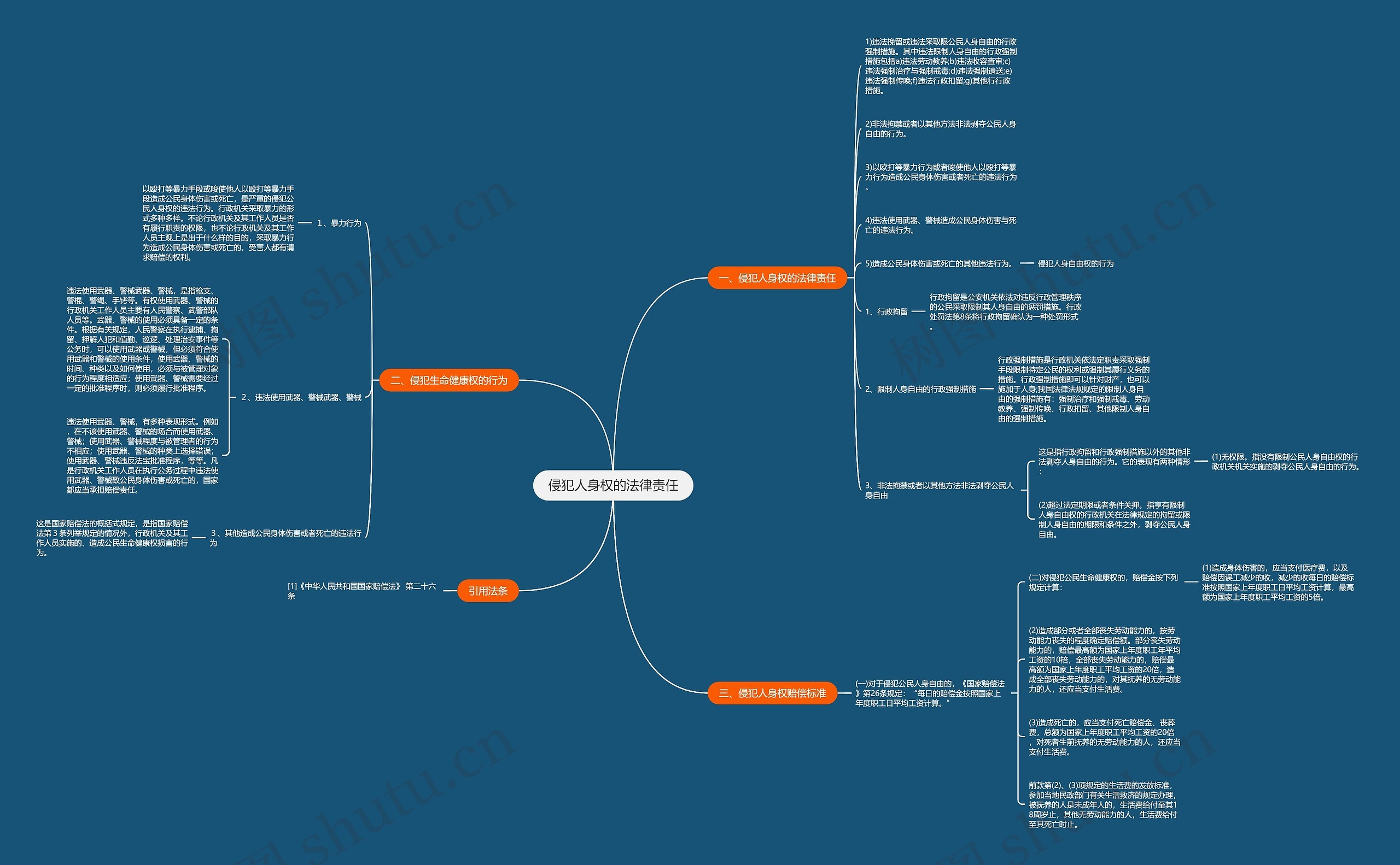侵犯人身权的法律责任思维导图