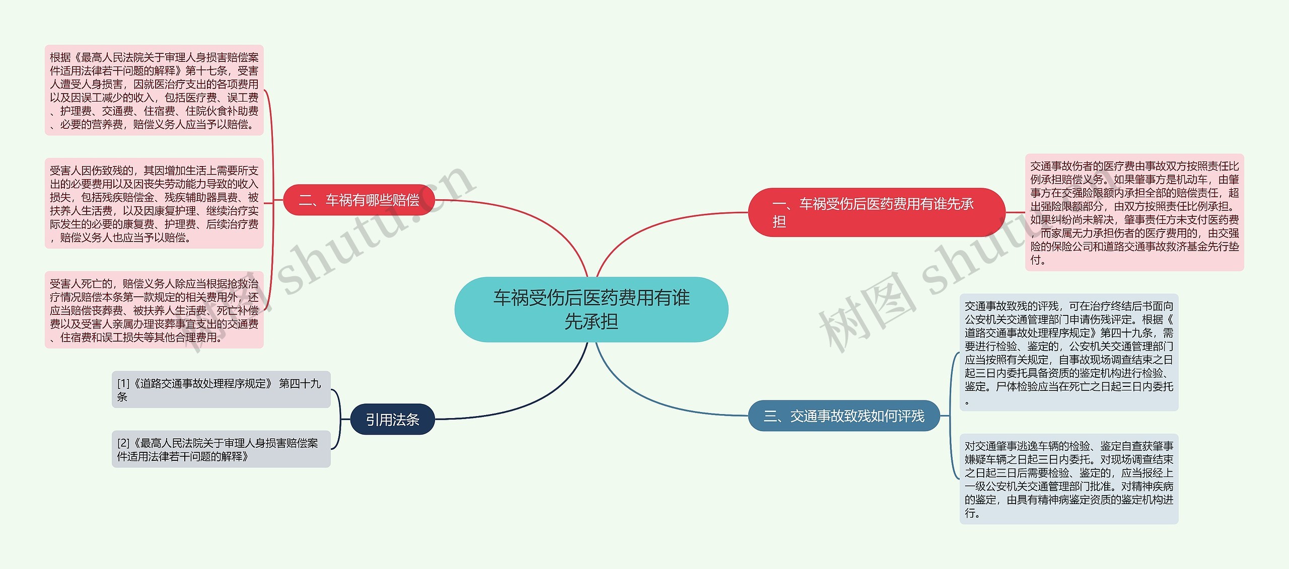 车祸受伤后医药费用有谁先承担思维导图