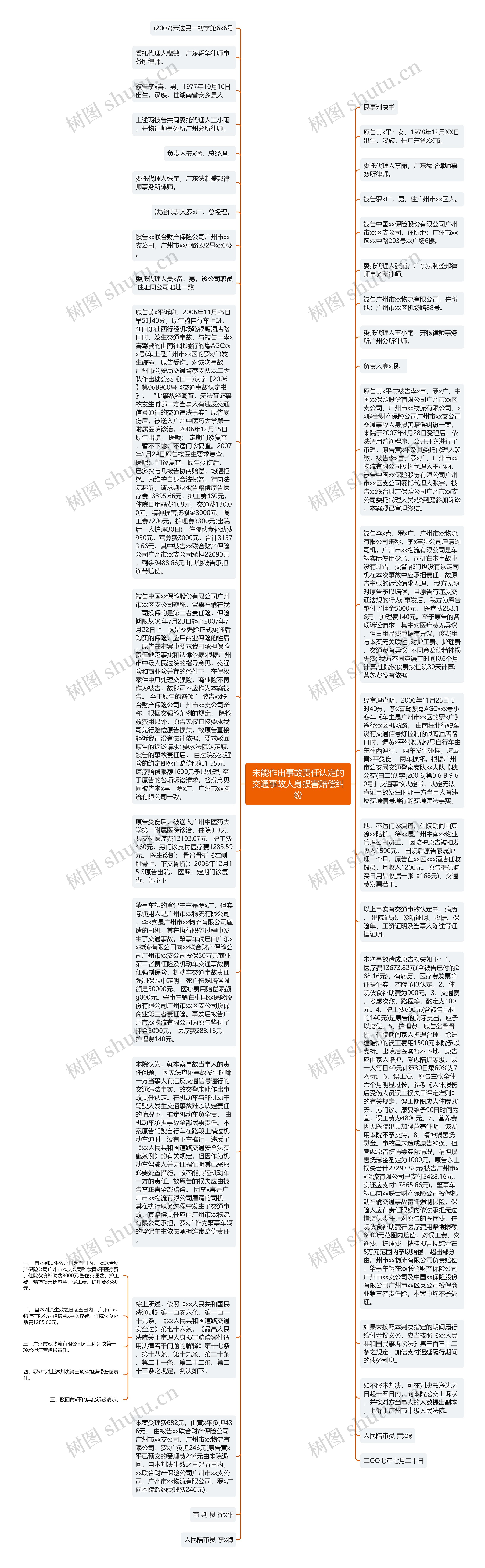 未能作出事故责任认定的交通事故人身损害赔偿纠纷思维导图