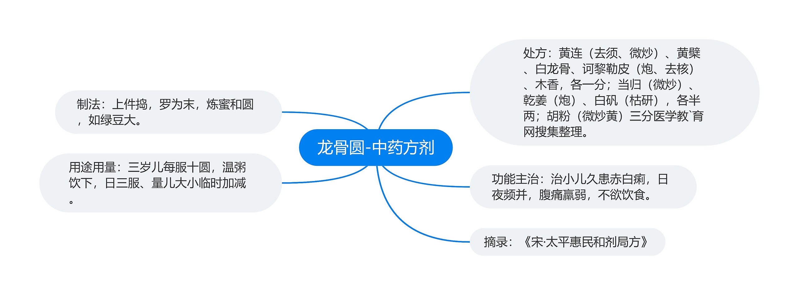 龙骨圆-中药方剂思维导图