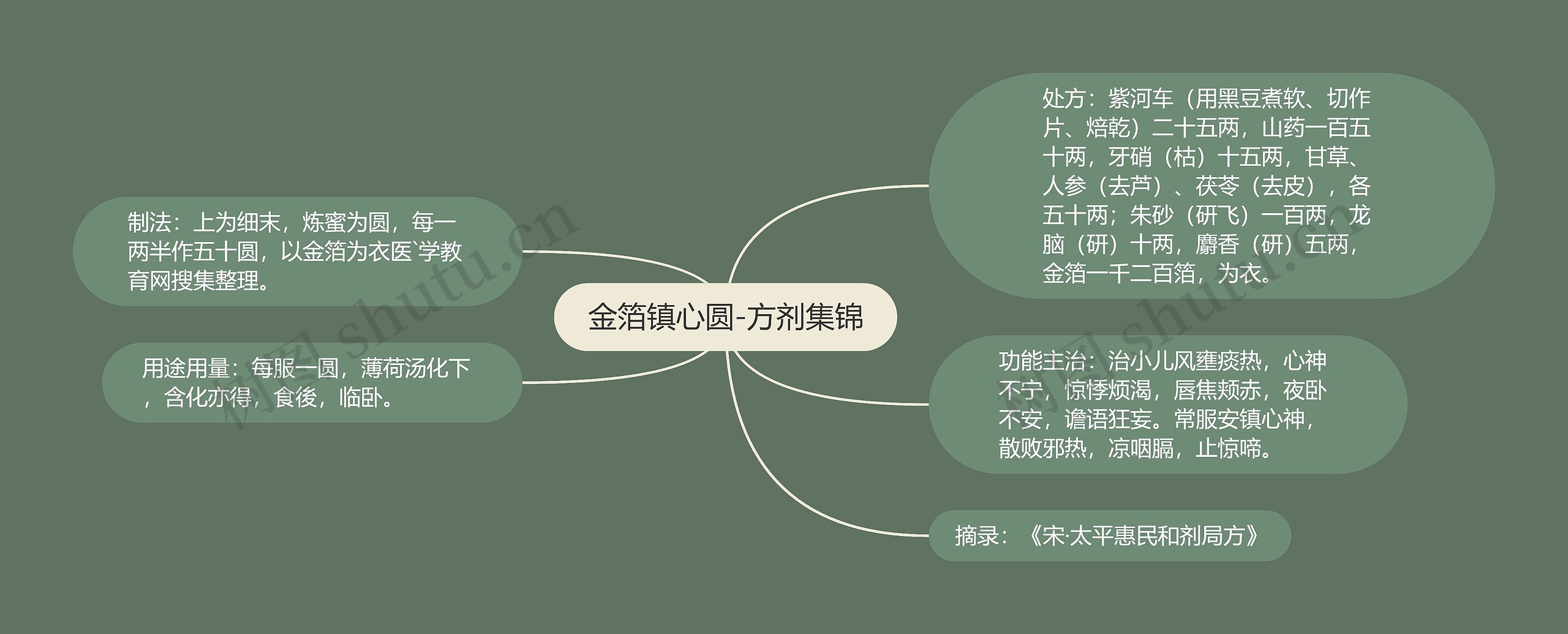 金箔镇心圆-方剂集锦 金箔镇心圆-方剂集锦