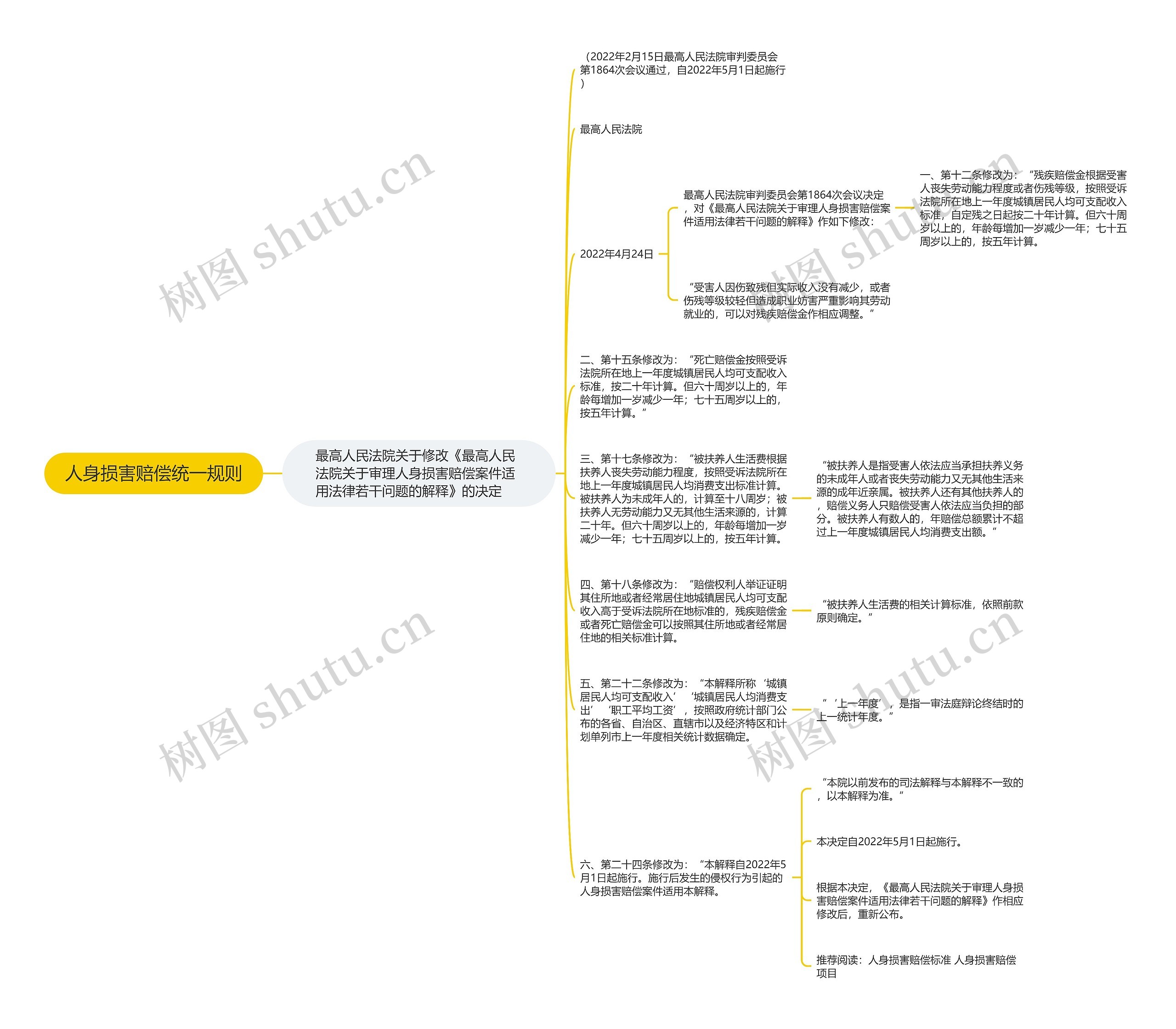 人身损害赔偿统一规则思维导图