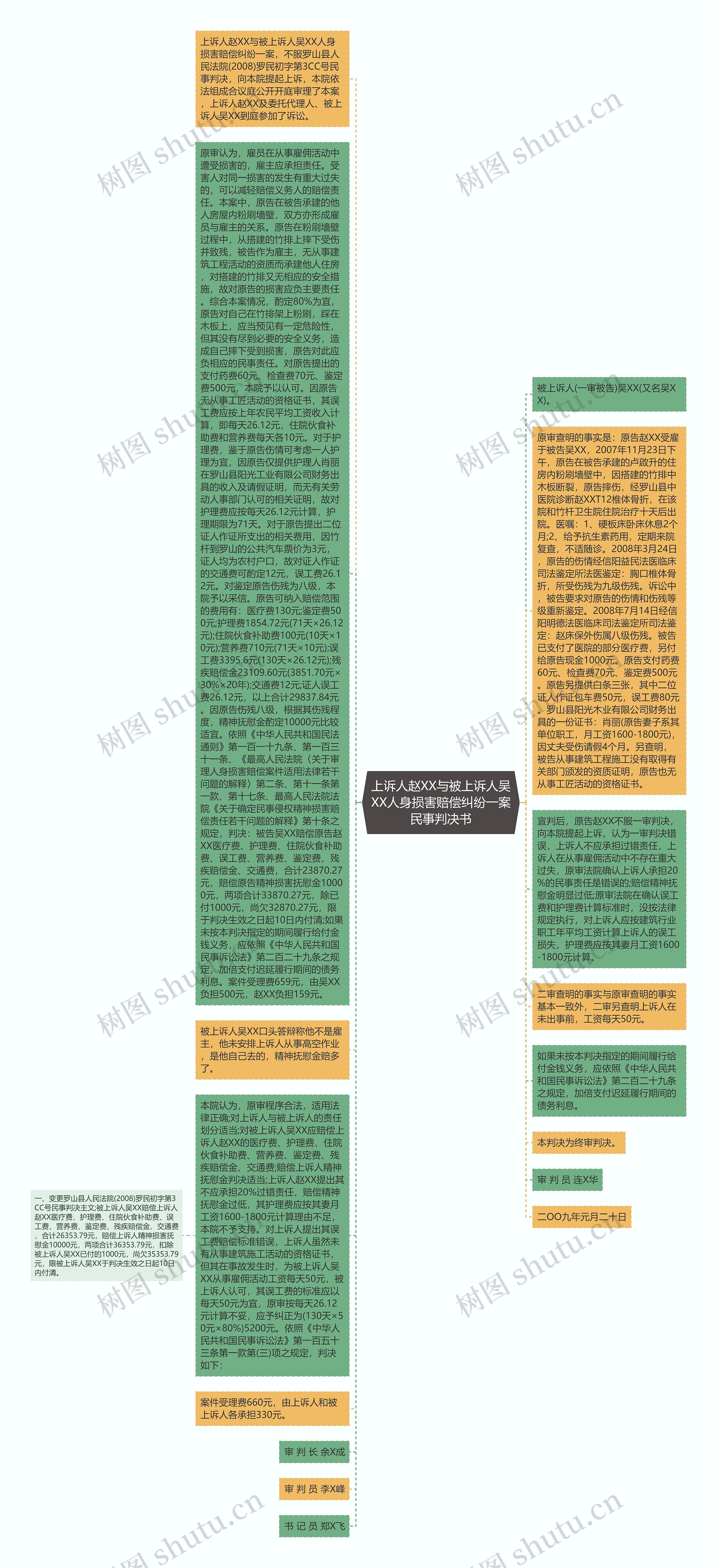 上诉人赵XX与被上诉人吴XX人身损害赔偿纠纷一案民事判决书思维导图