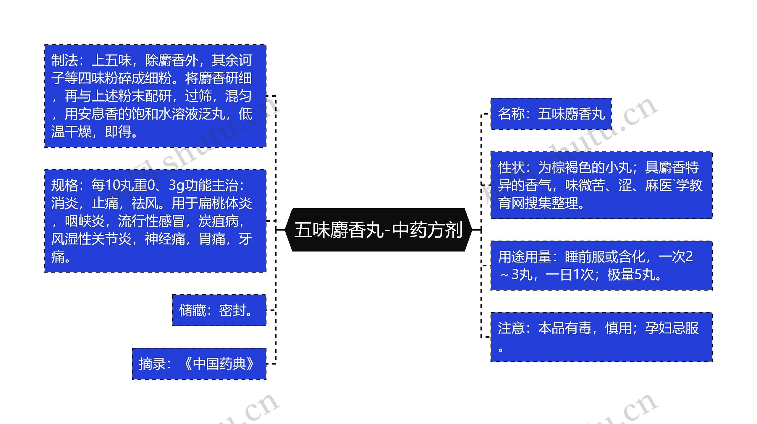 五味麝香丸-中药方剂思维导图