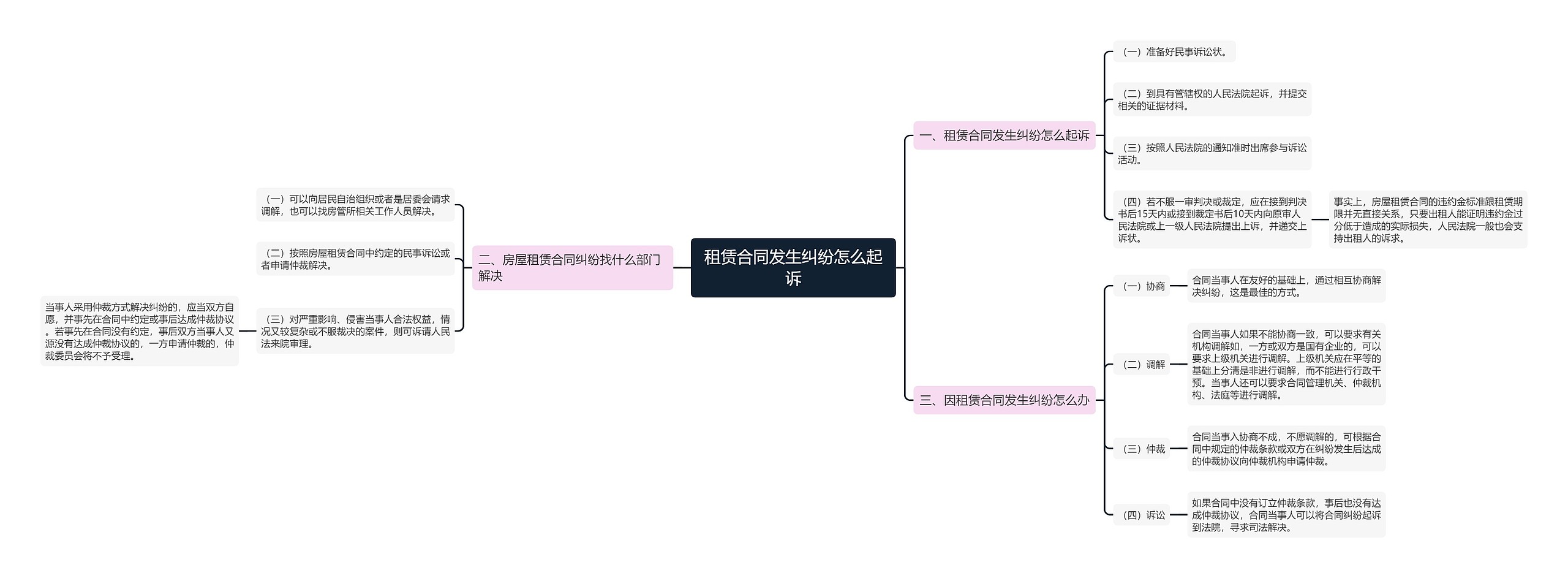 租赁合同发生纠纷怎么起诉思维导图