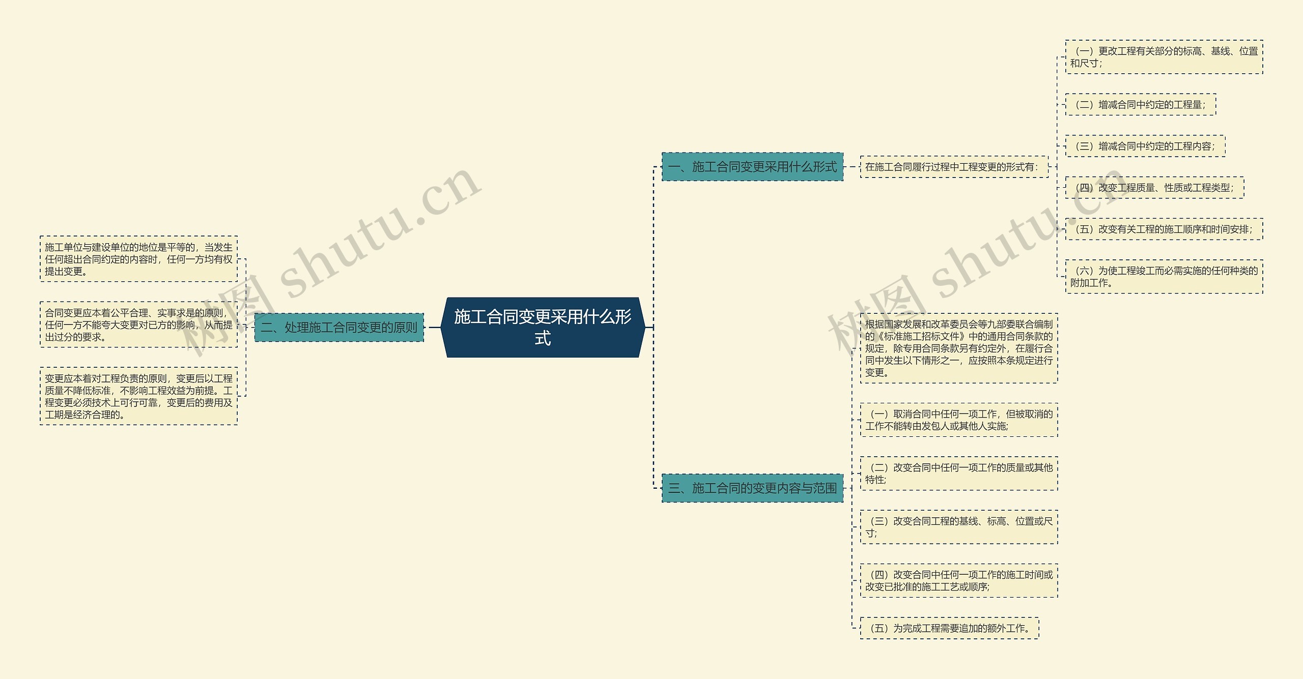 施工合同变更采用什么形式思维导图
