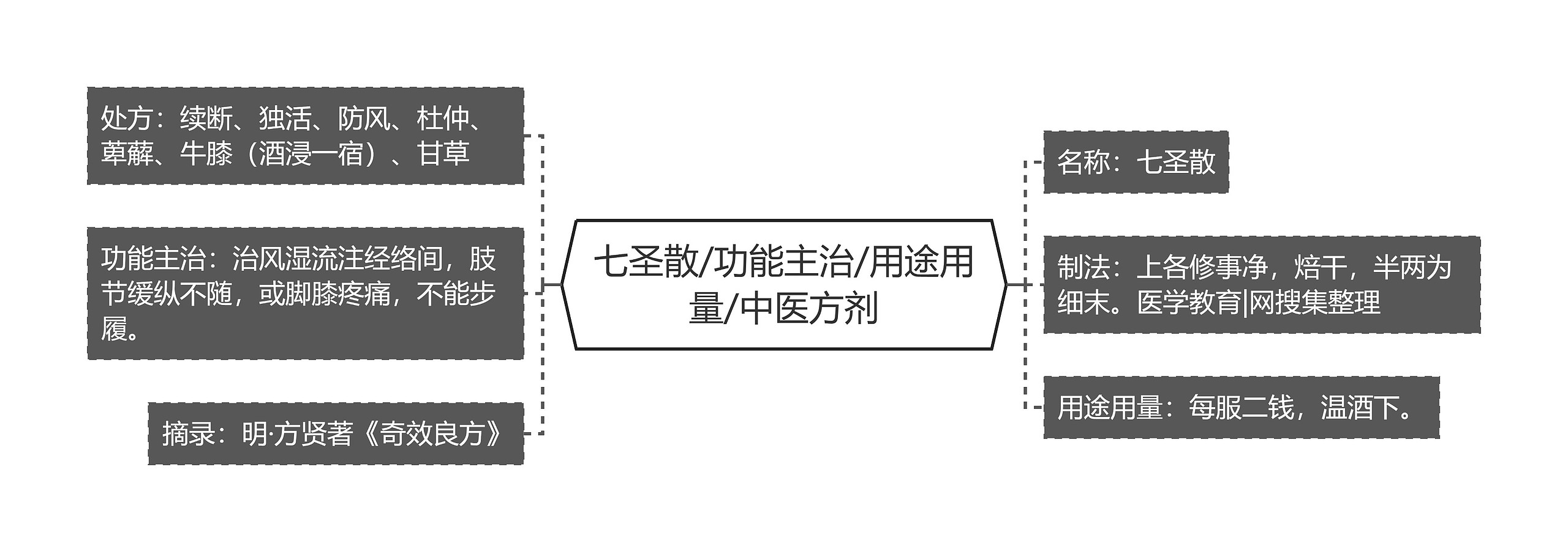 七圣散/功能主治/用途用量/中医方剂